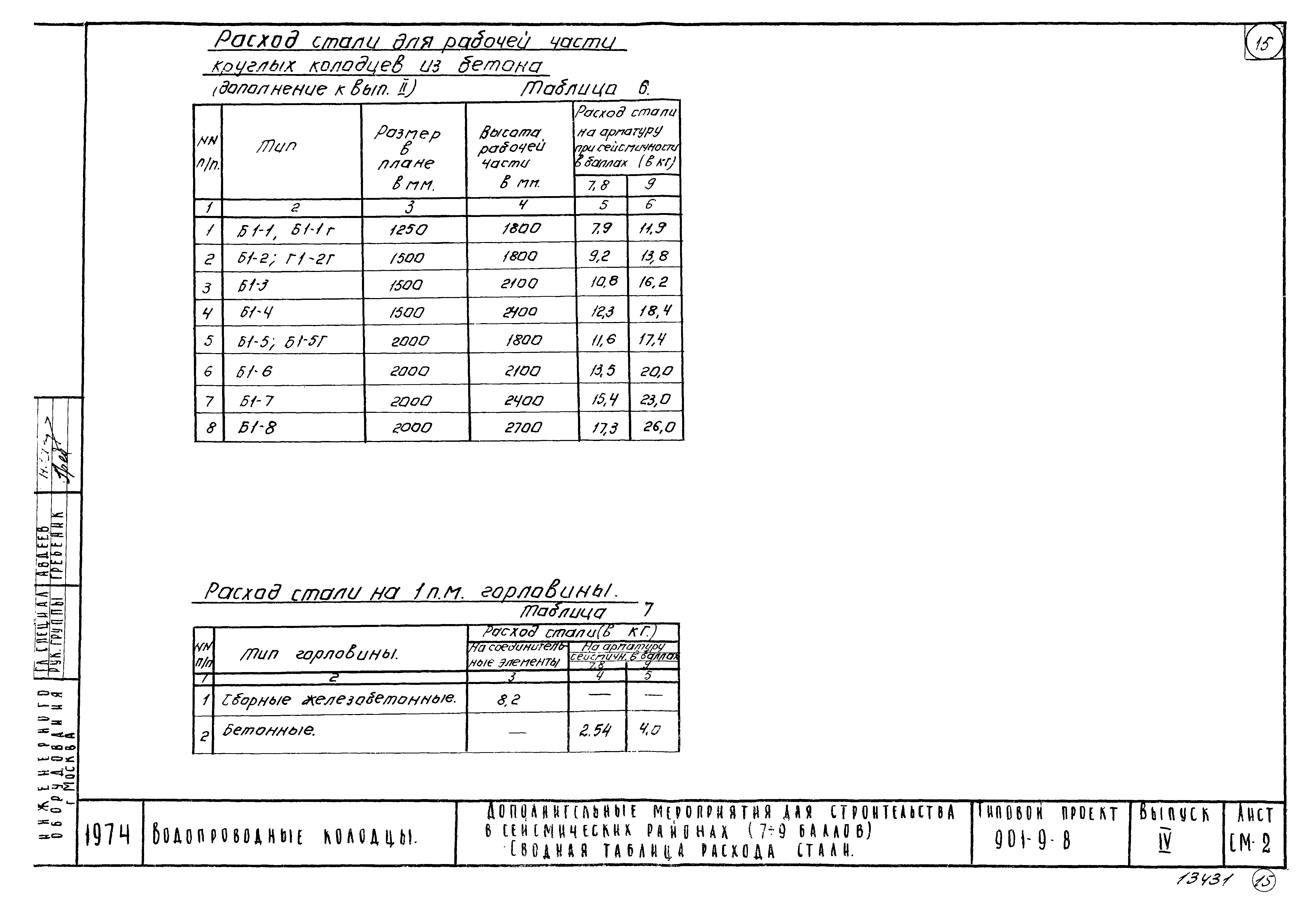 Типовой проект 901-9-8