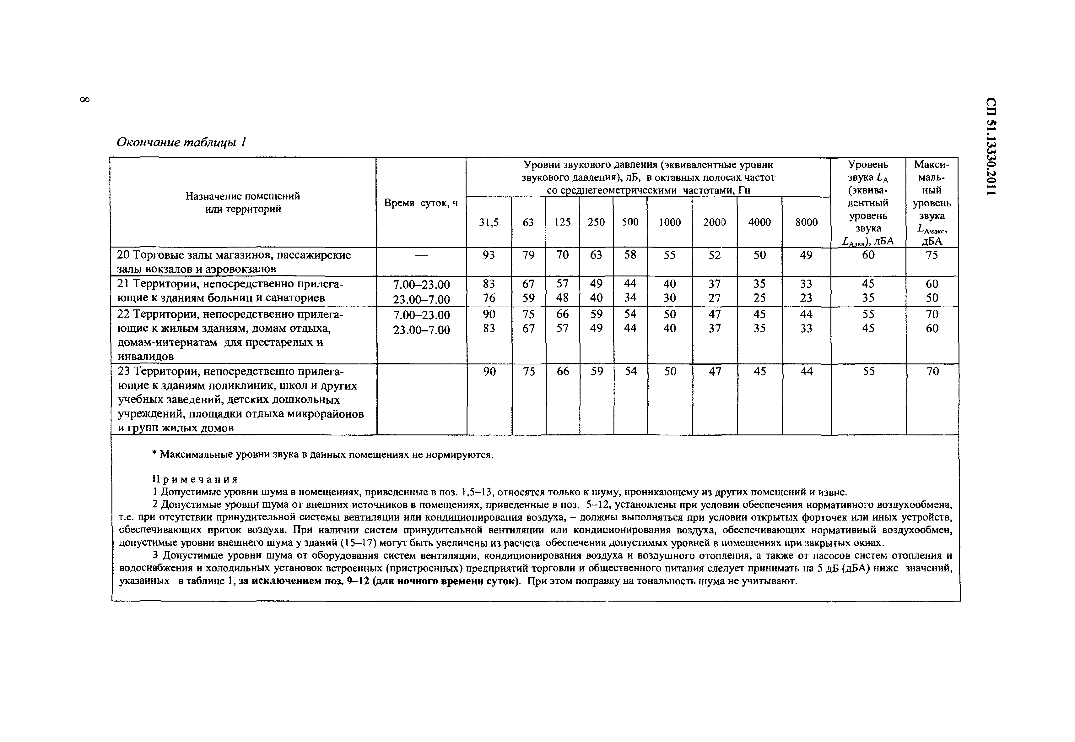 Скачать СП 51.13330.2011 Защита от шума