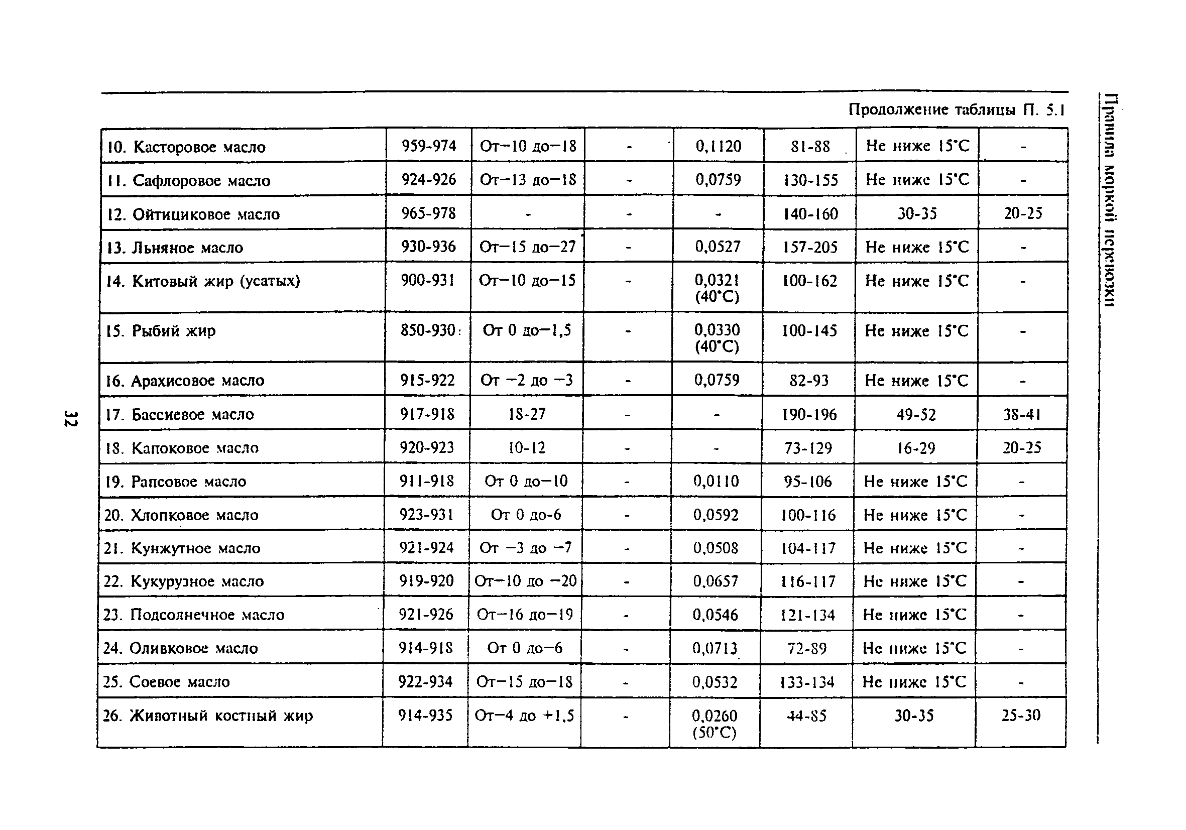 РД 31.11.81.35-81