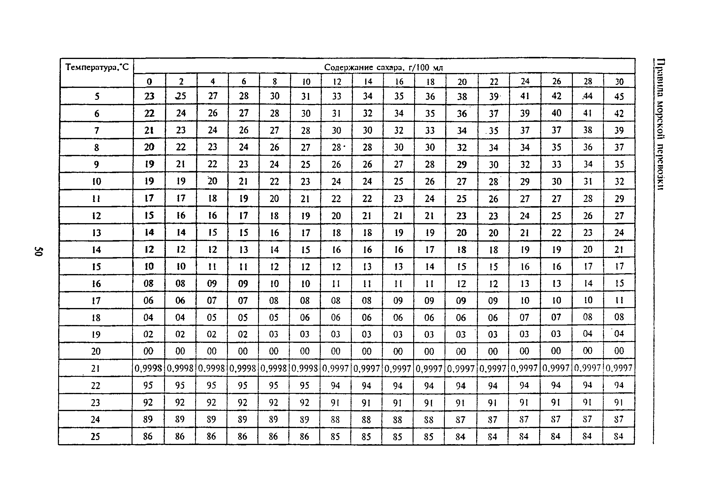 РД 31.11.81.35-81