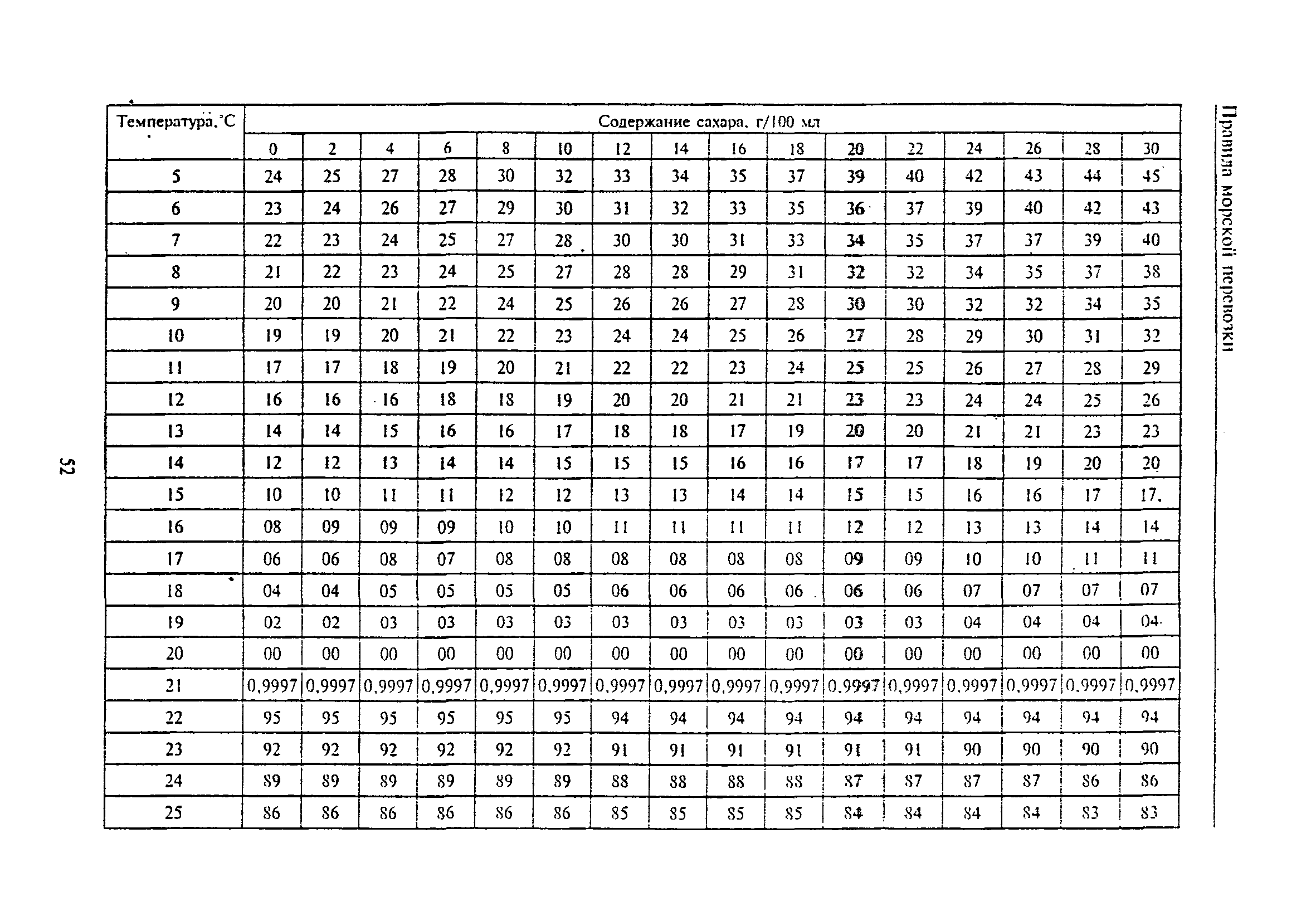 РД 31.11.81.35-81