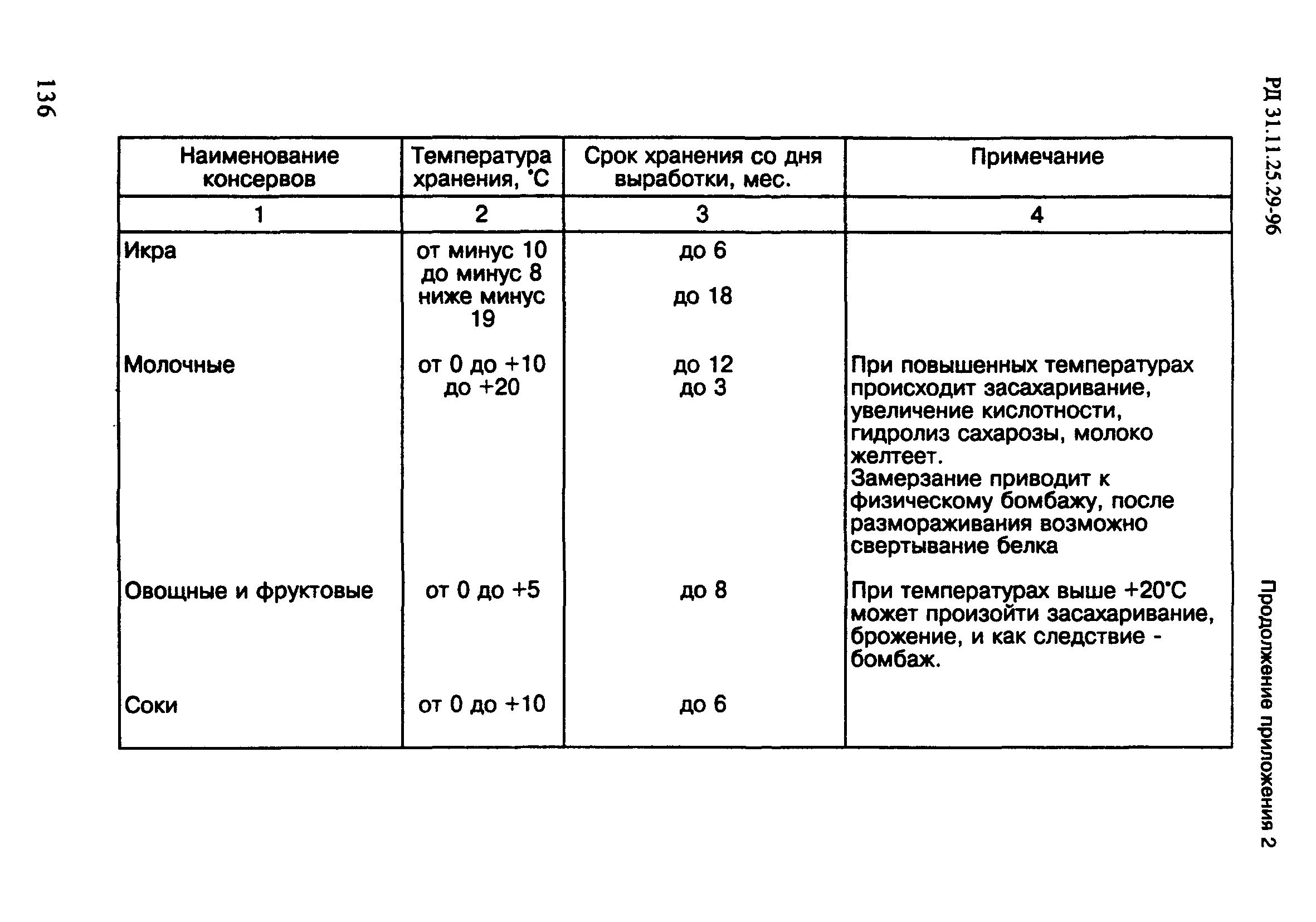 РД 31.11.25.29-96