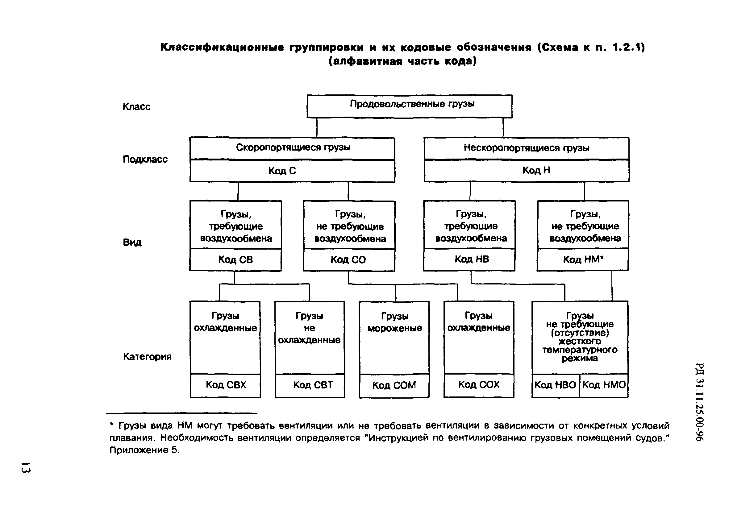 РД 31.11.25.00-96