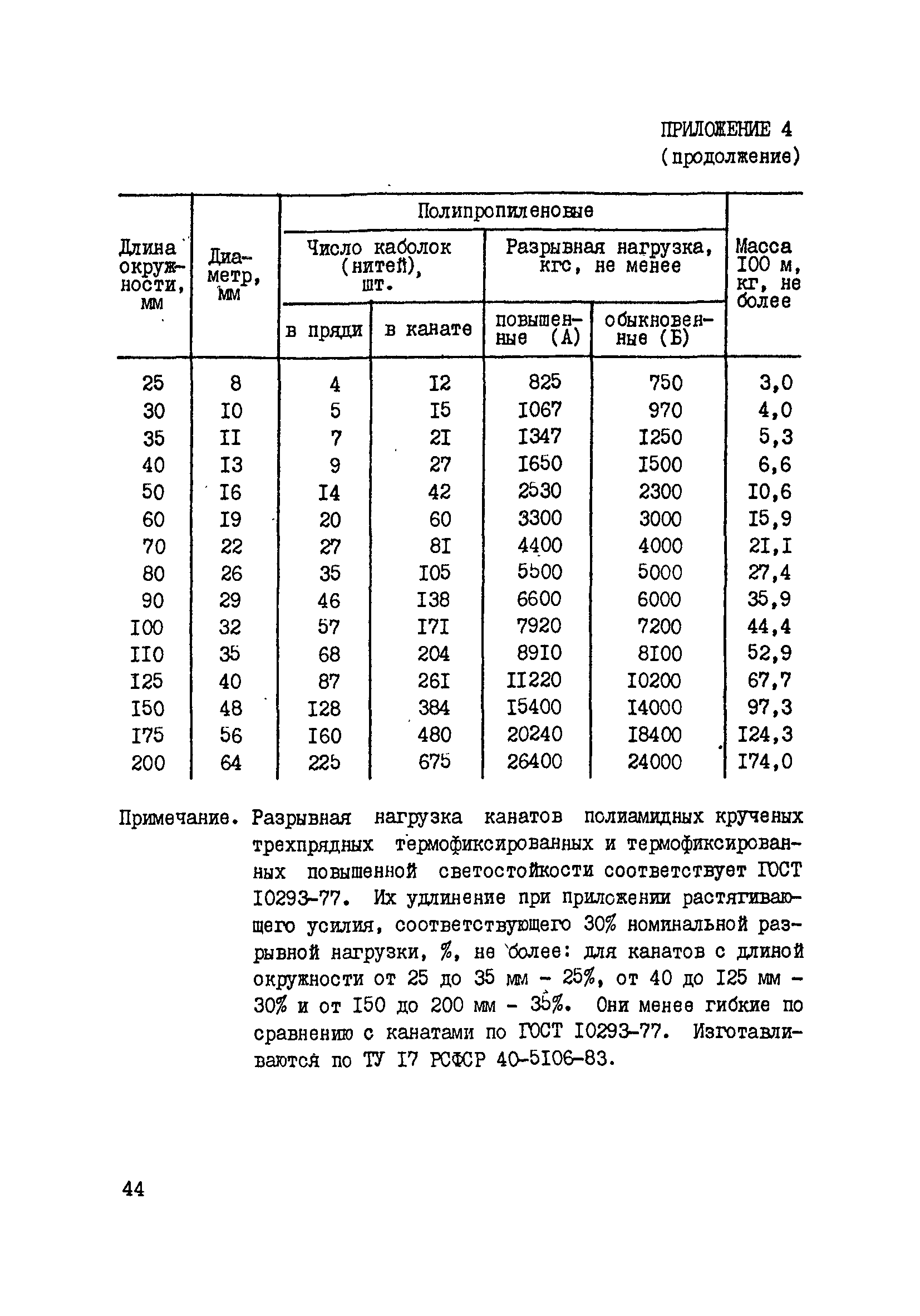 Срок годности синтетических канатов