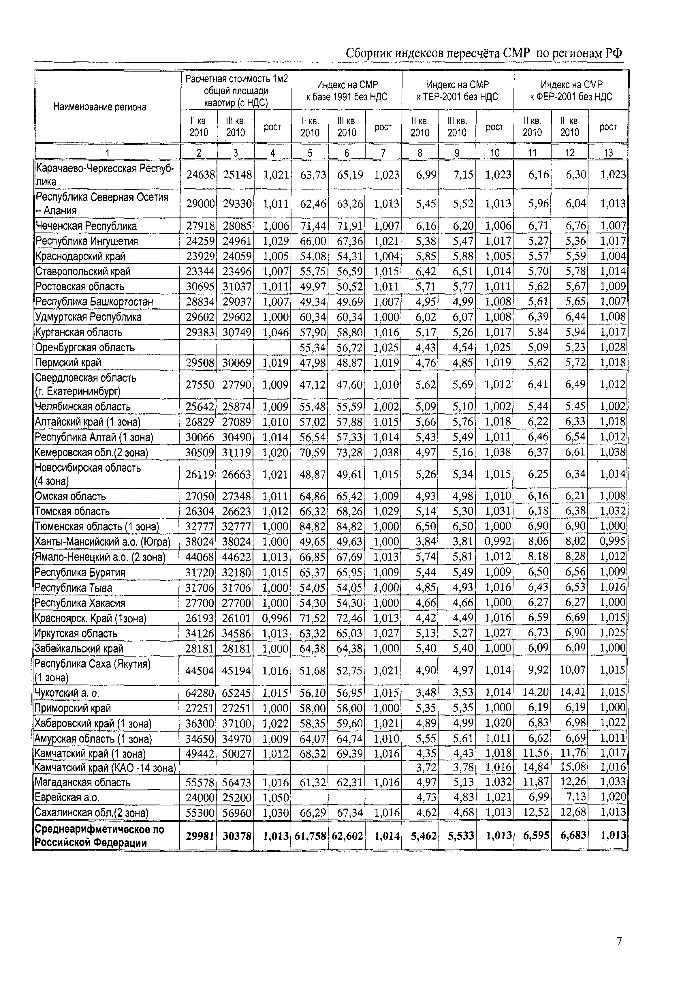 Индексы 2 квартал