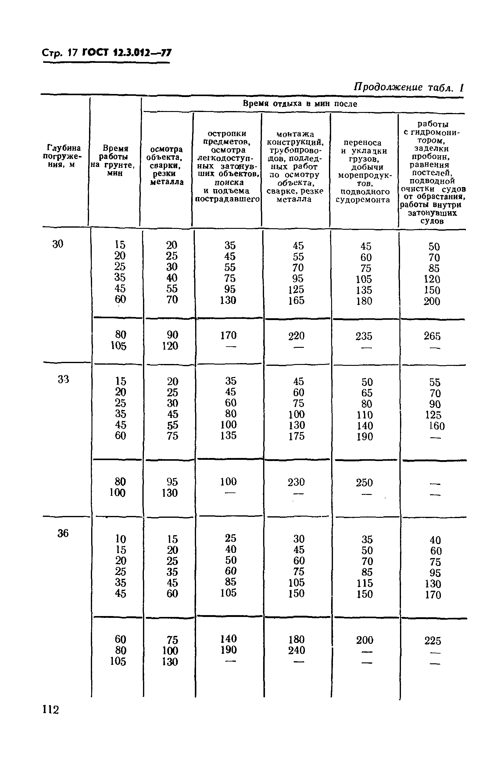 ГОСТ 12.3.012-77