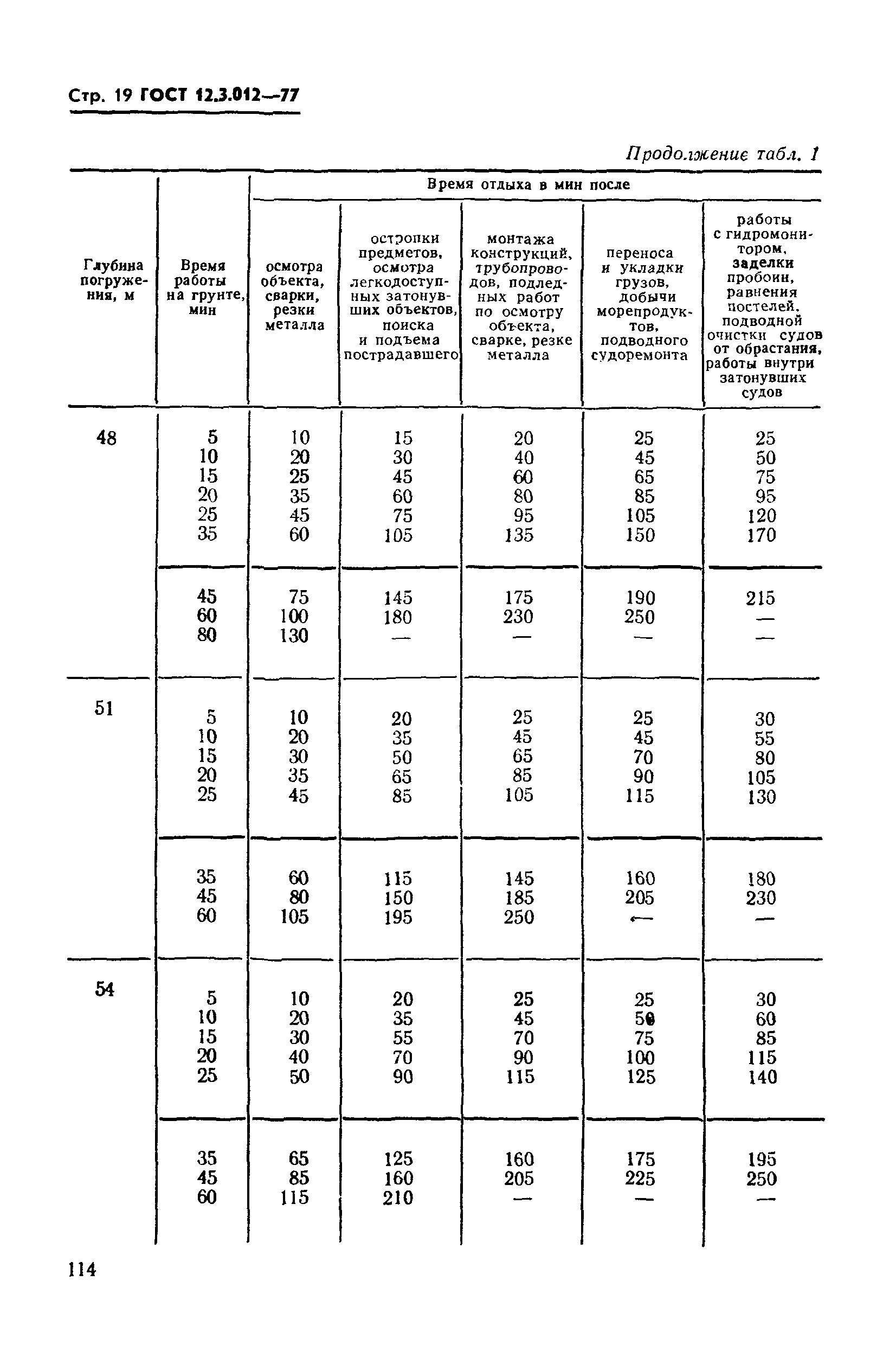 ГОСТ 12.3.012-77