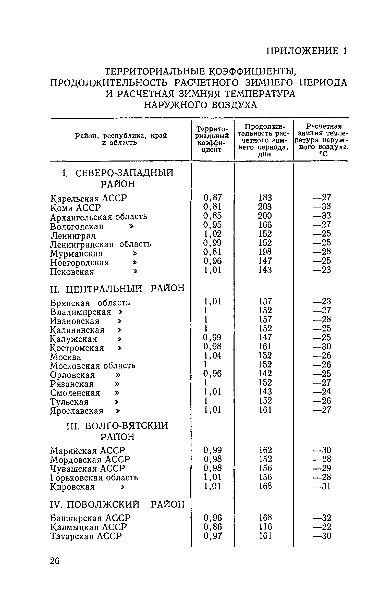 СН 533-81