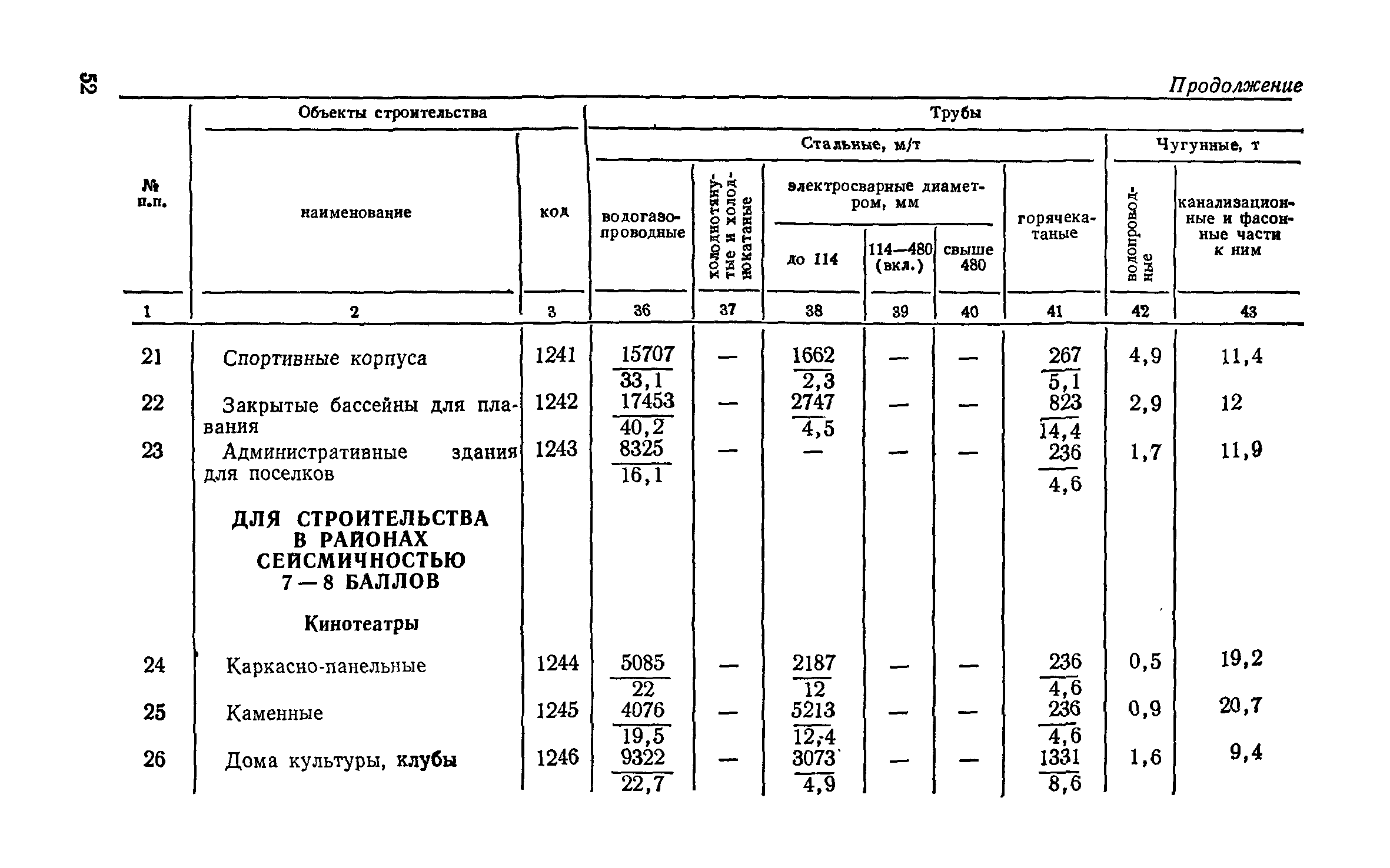 СН 256-77