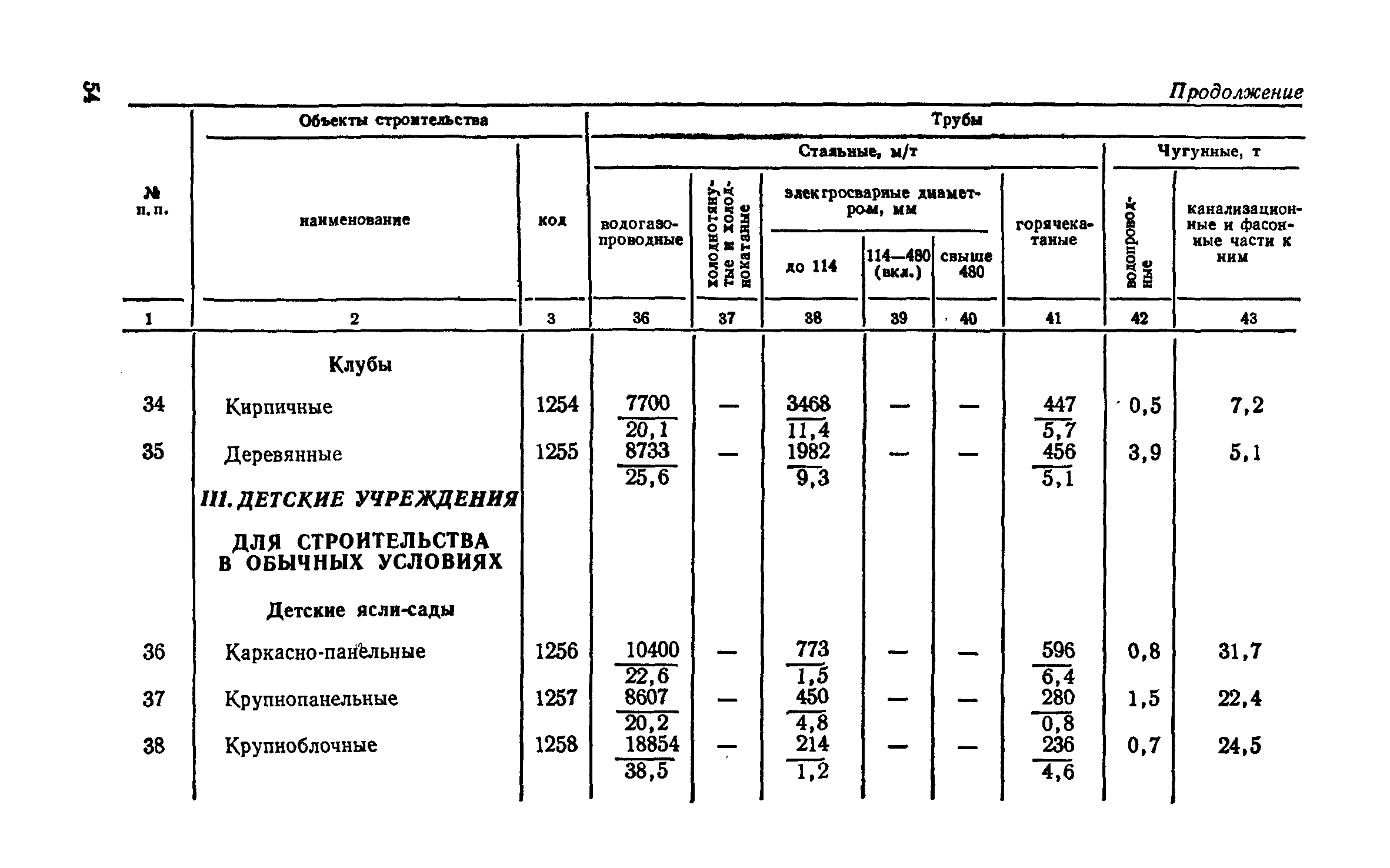 СН 256-77