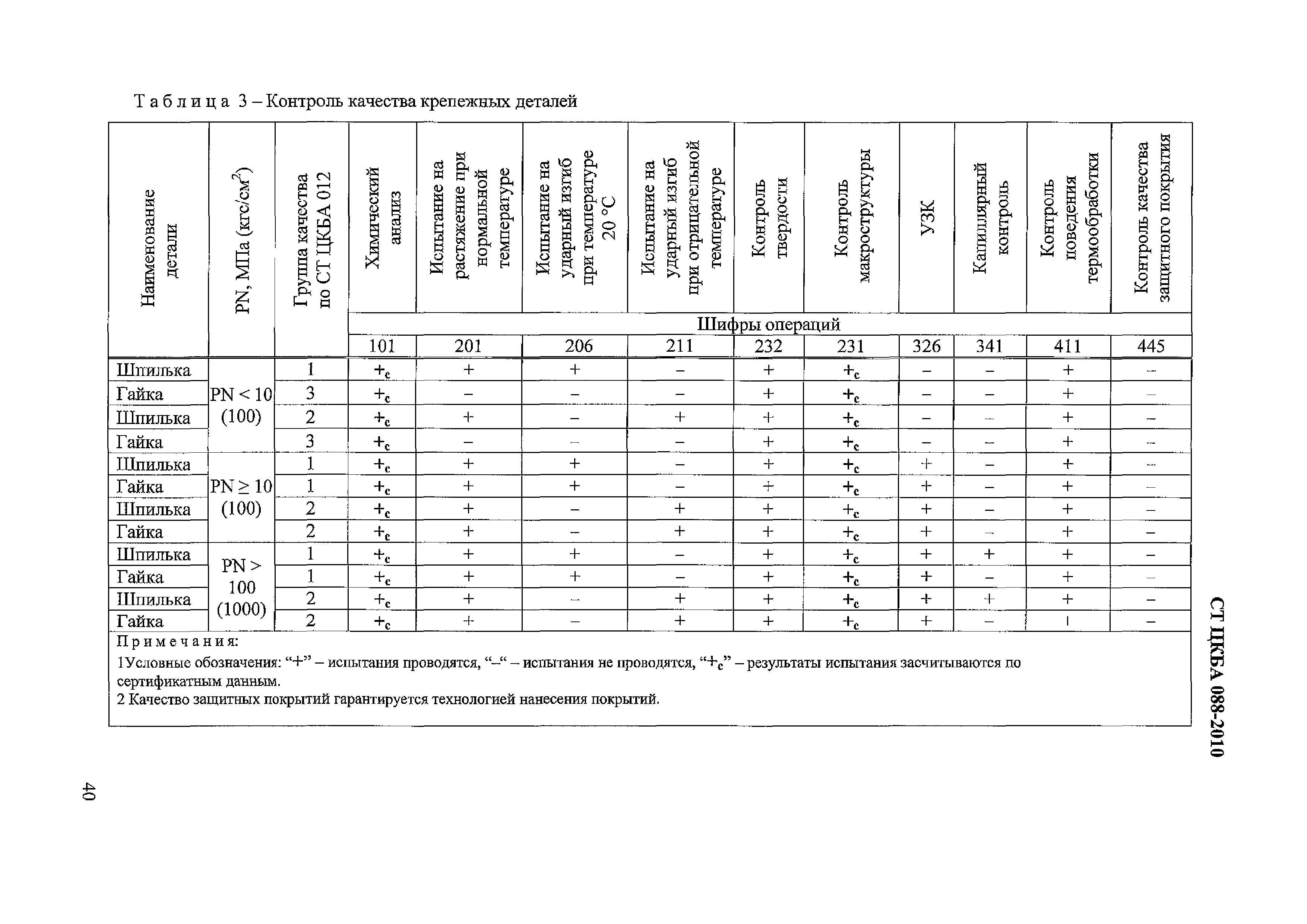 СТ ЦКБА 088-2010