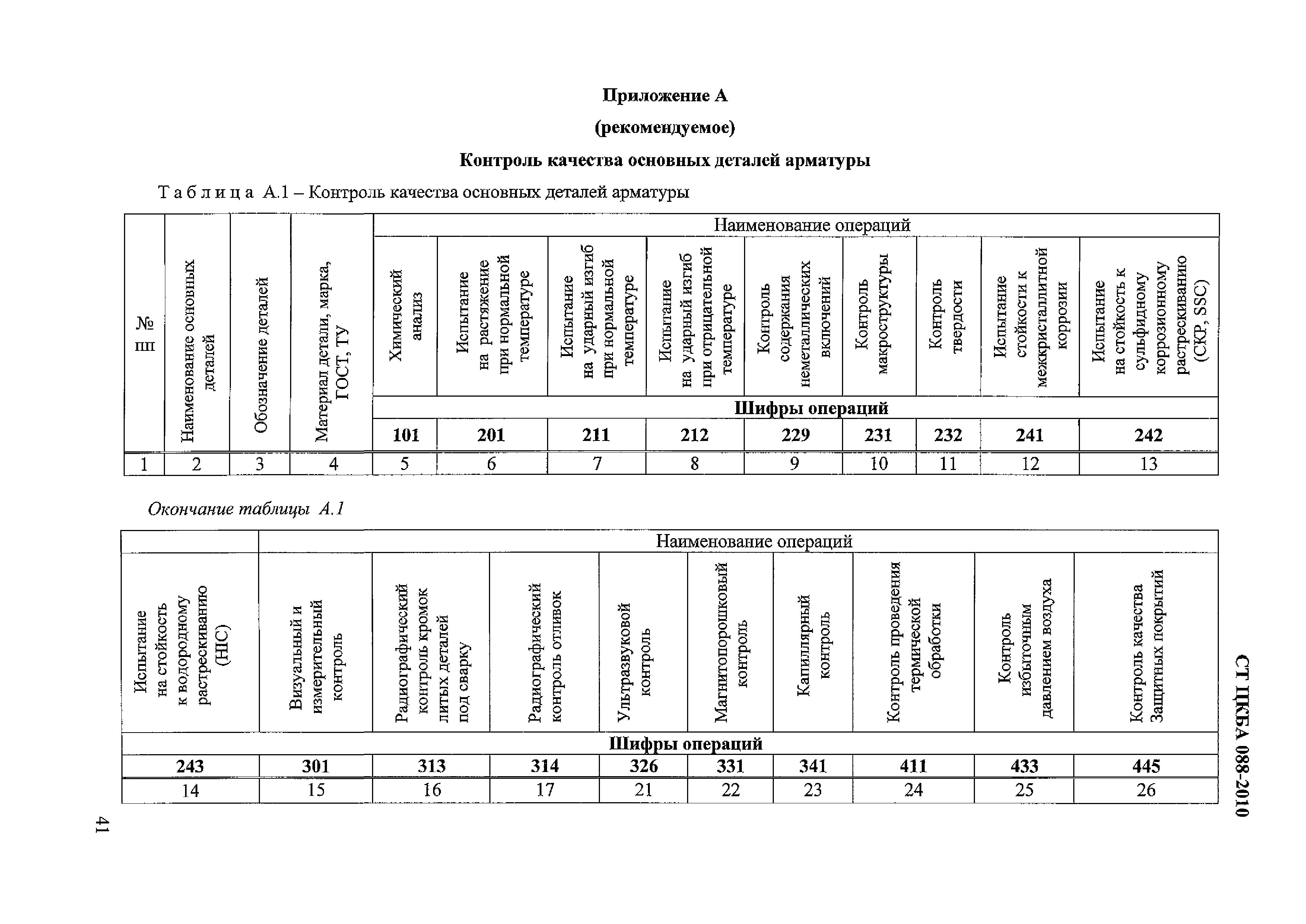 СТ ЦКБА 088-2010