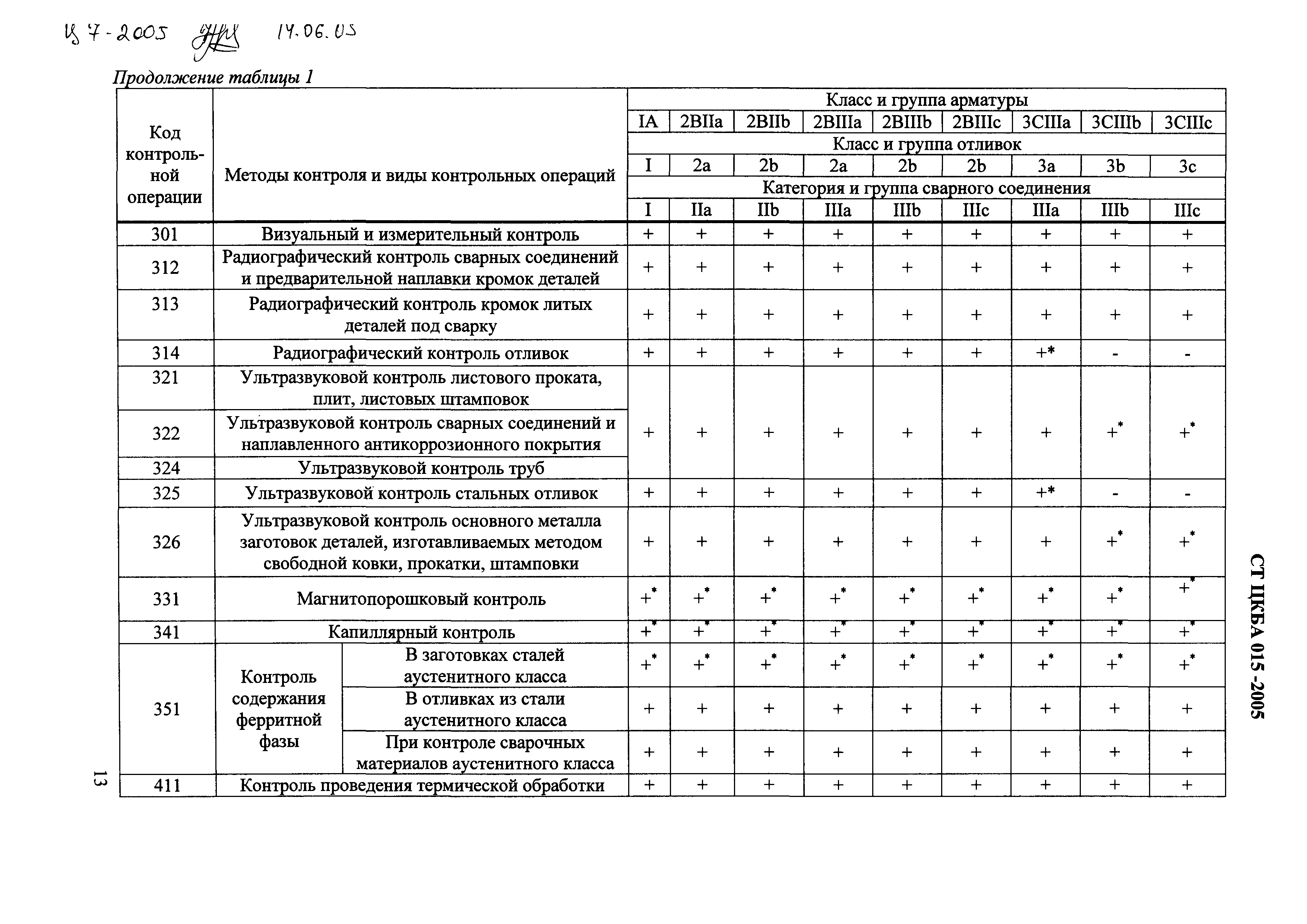 СТ ЦКБА 015-2005