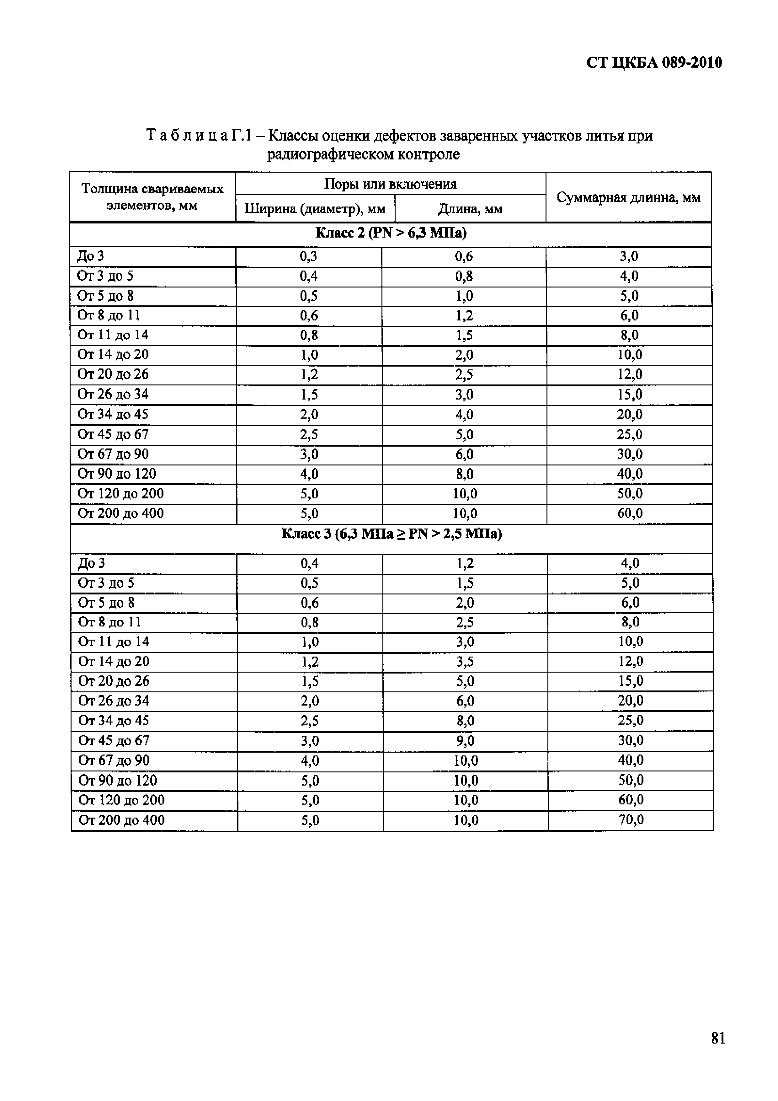 СТ ЦКБА 089-2010