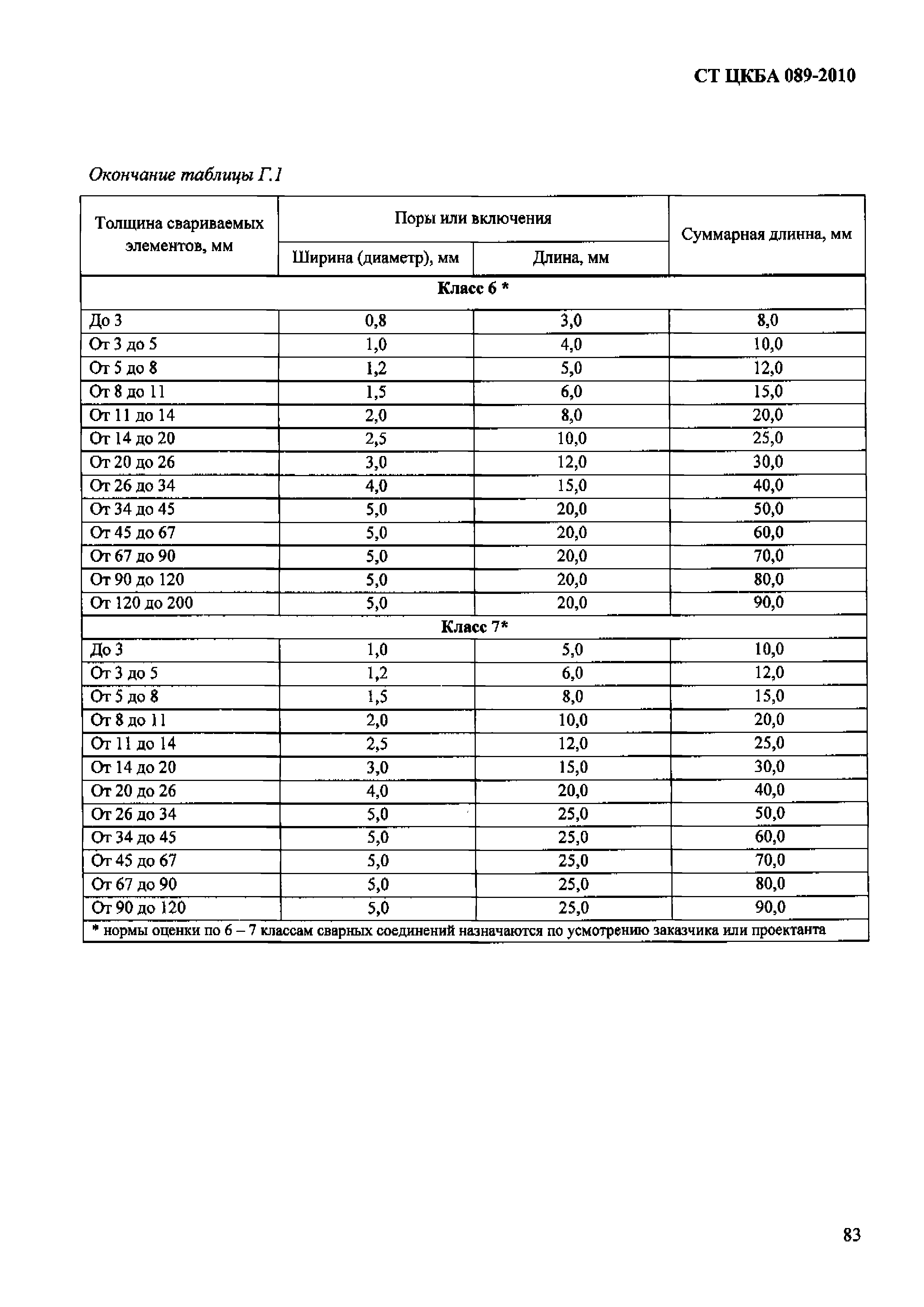 СТ ЦКБА 089-2010