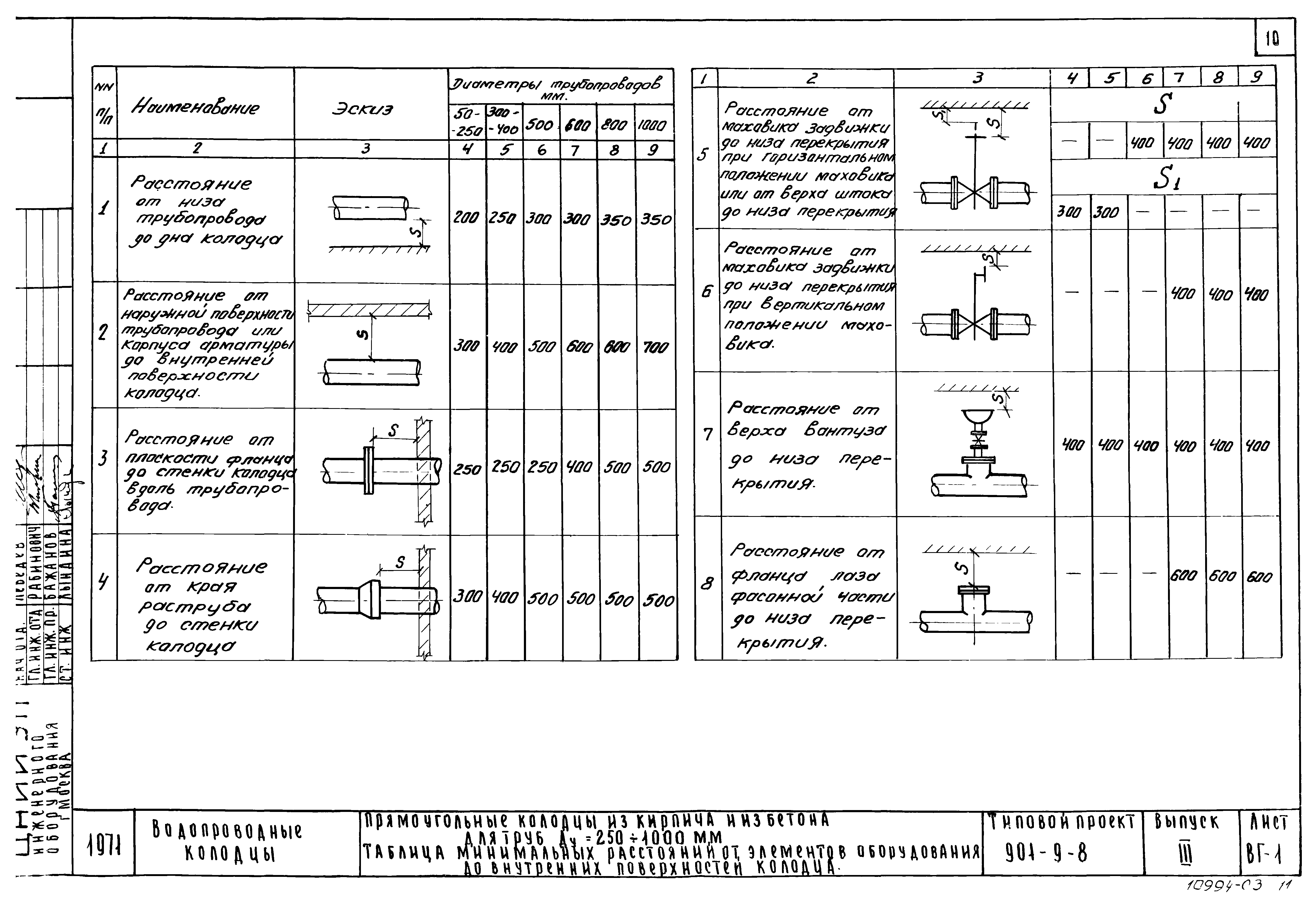 Типовой проект 901-9-8