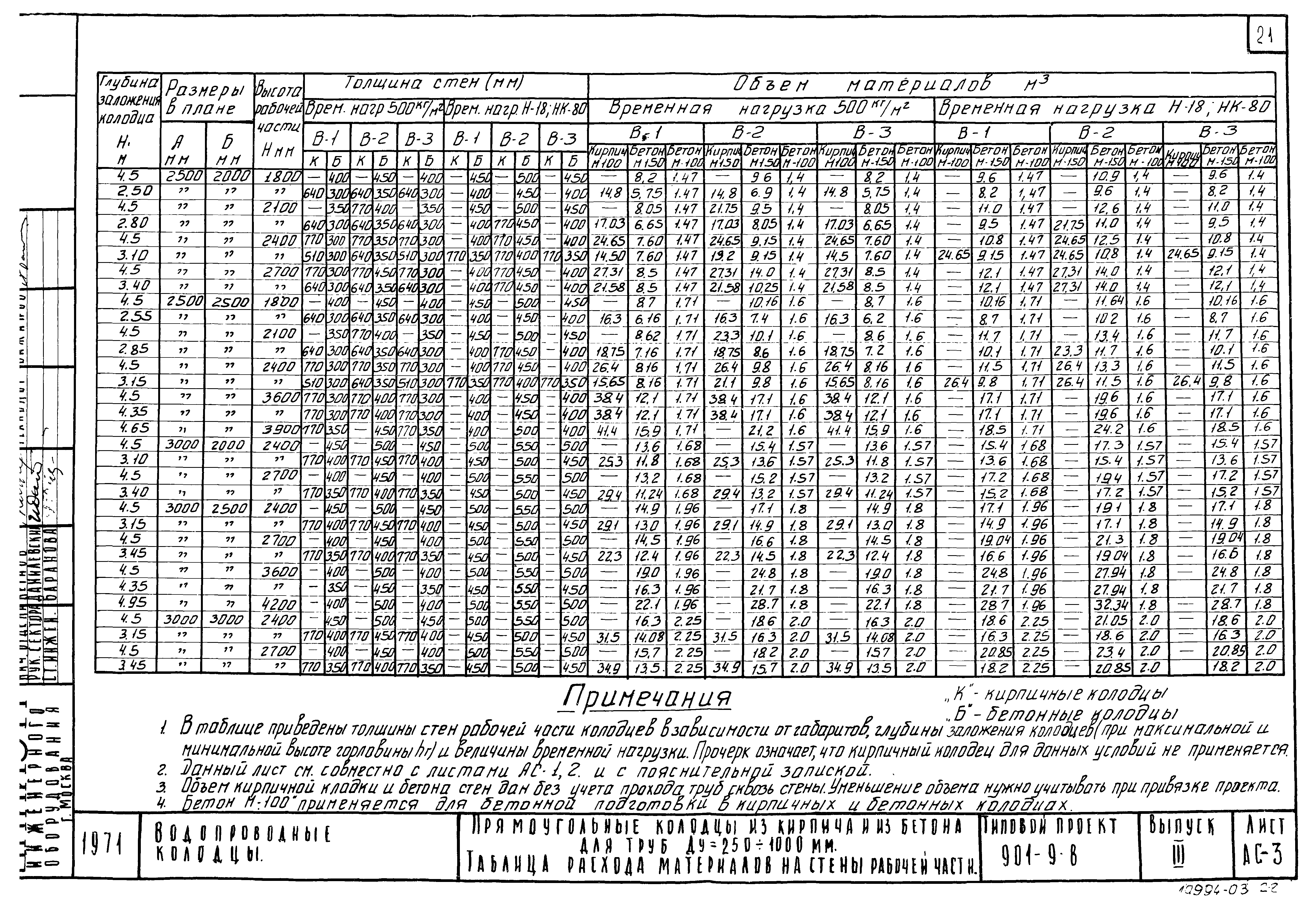 Типовой проект 901-9-8