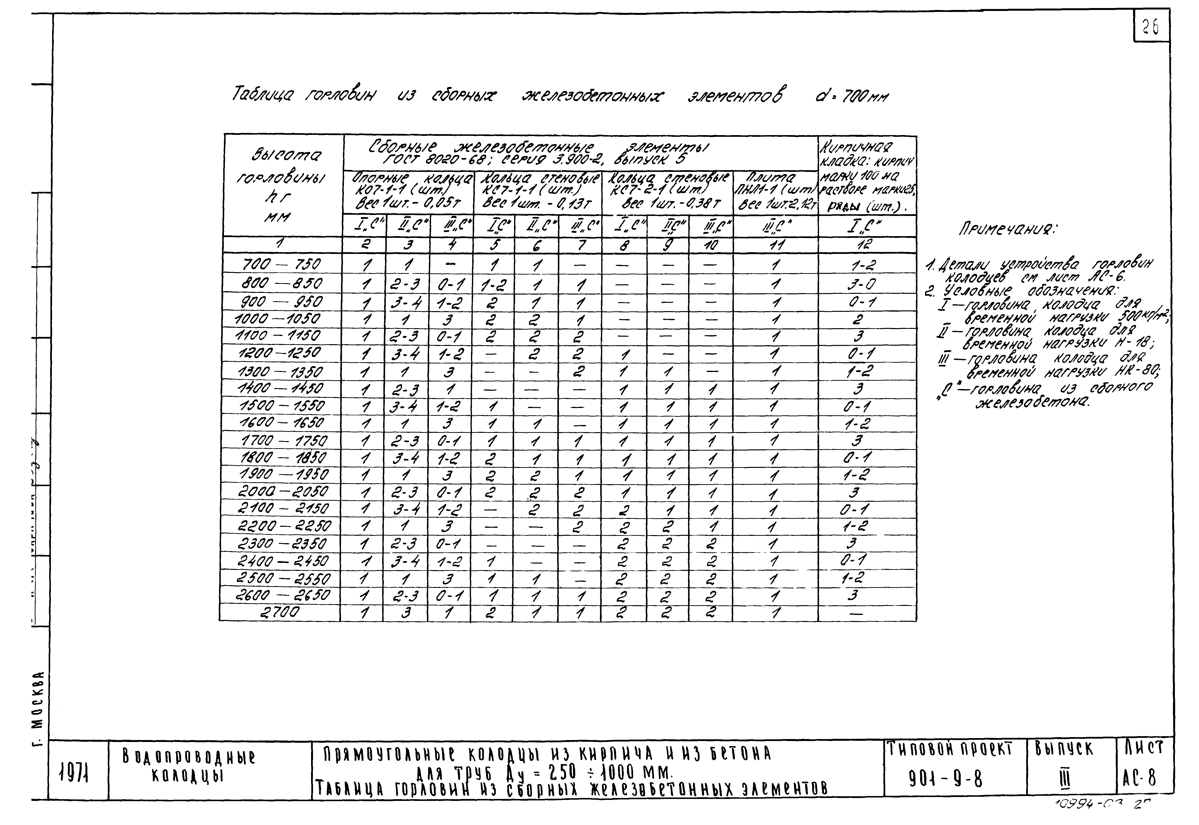Типовой проект 901-9-8