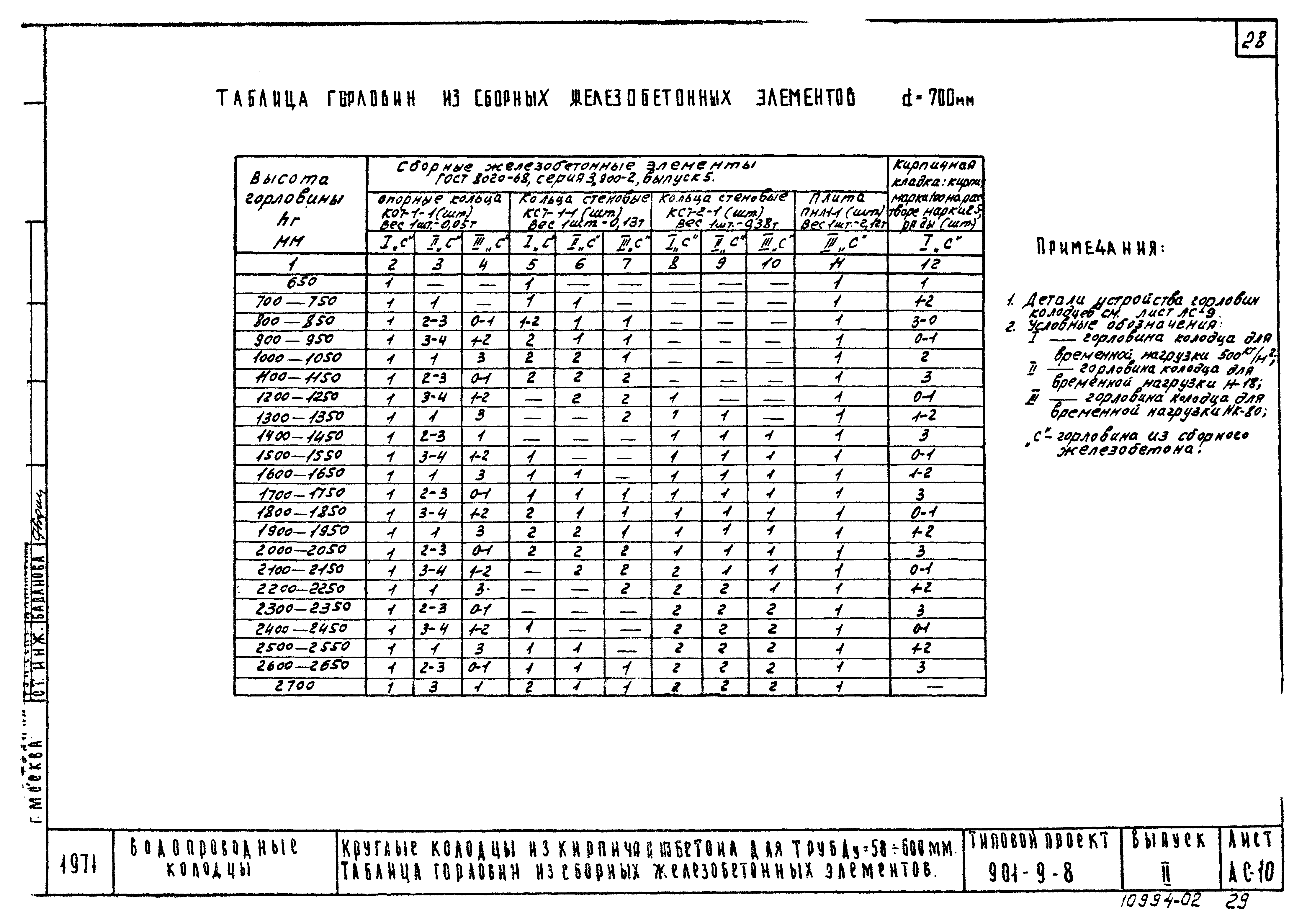 Типовой проект 901-9-8