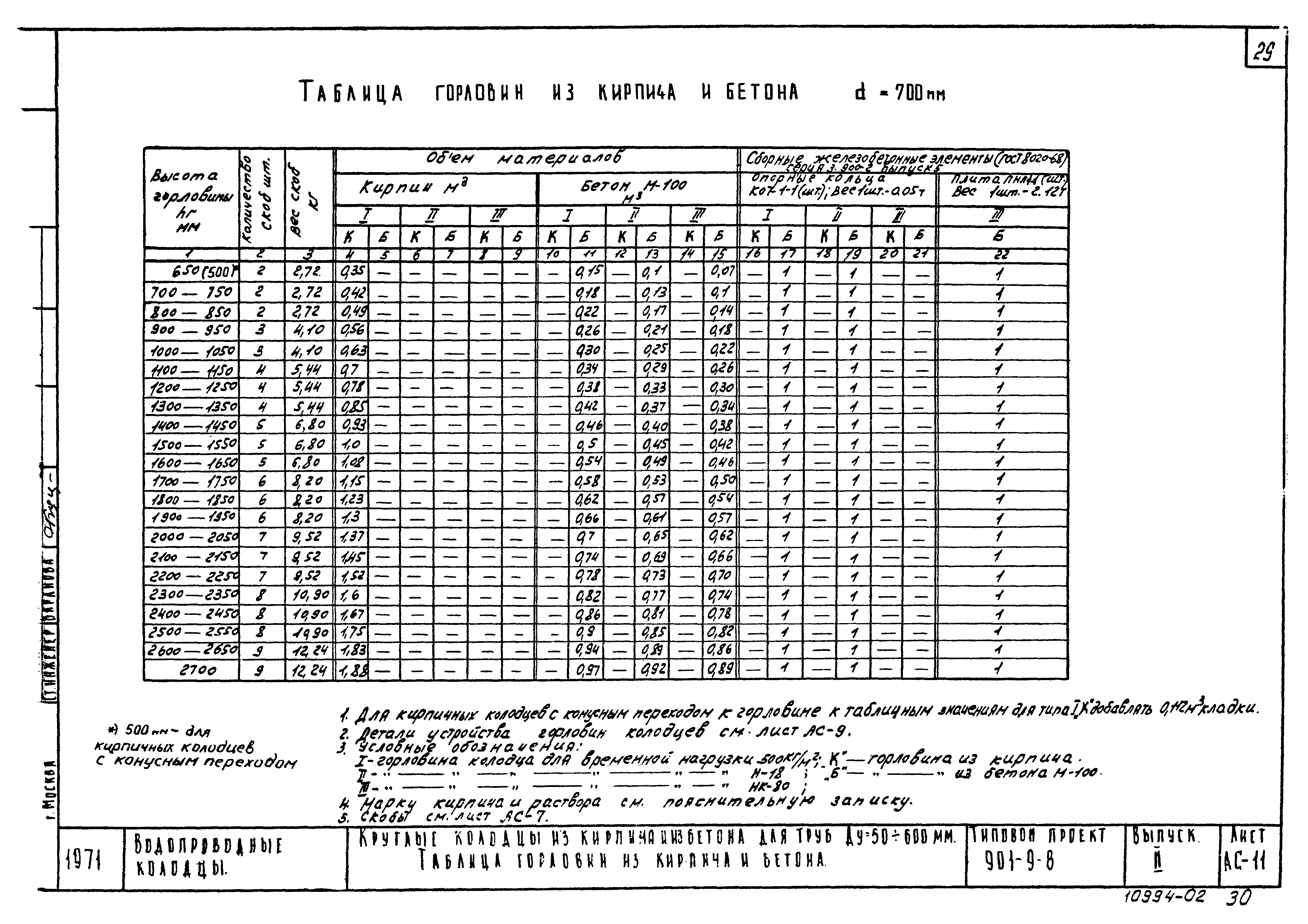 Типовой проект 901-9-8