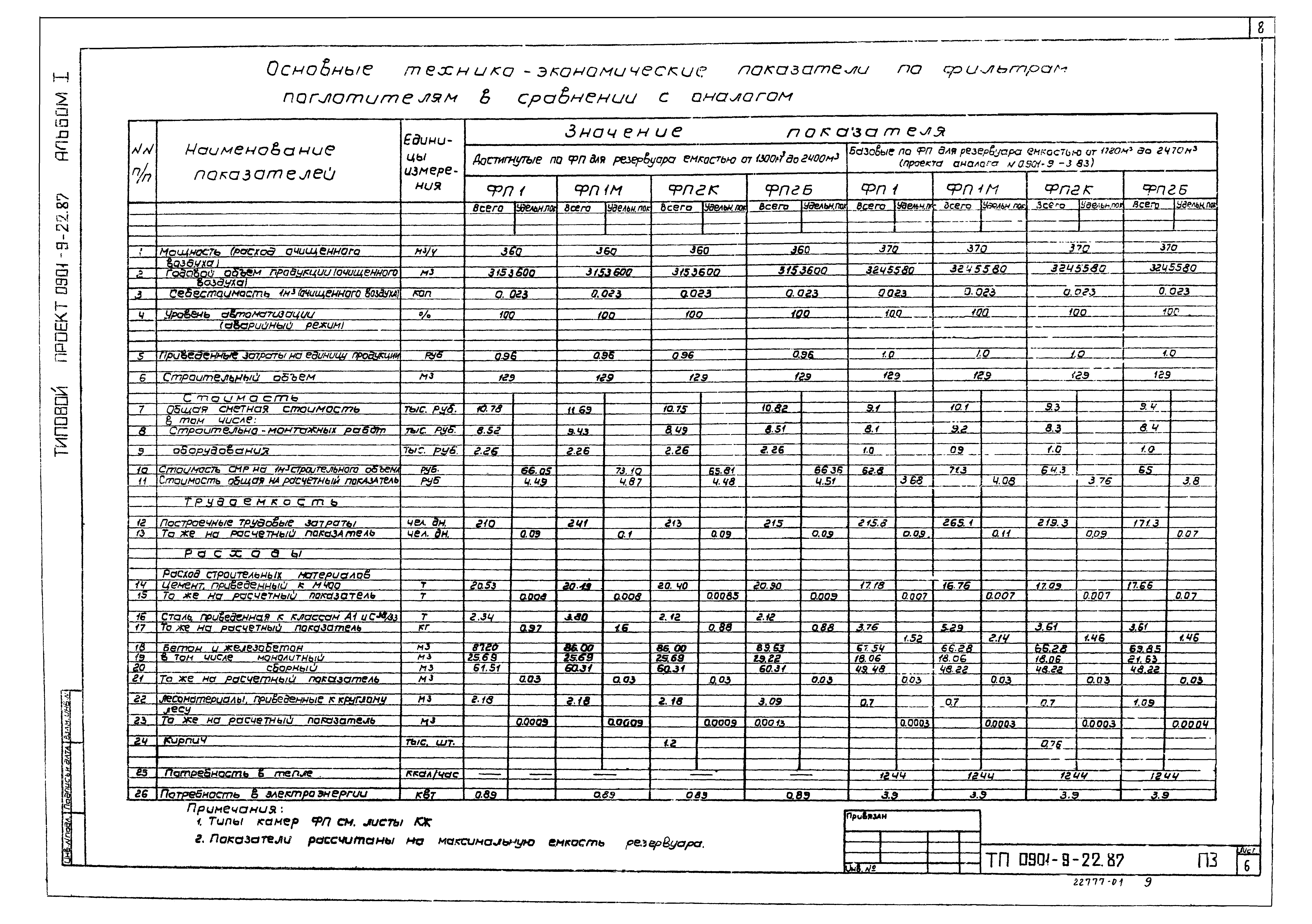 Типовой проект 0901-9-22.87