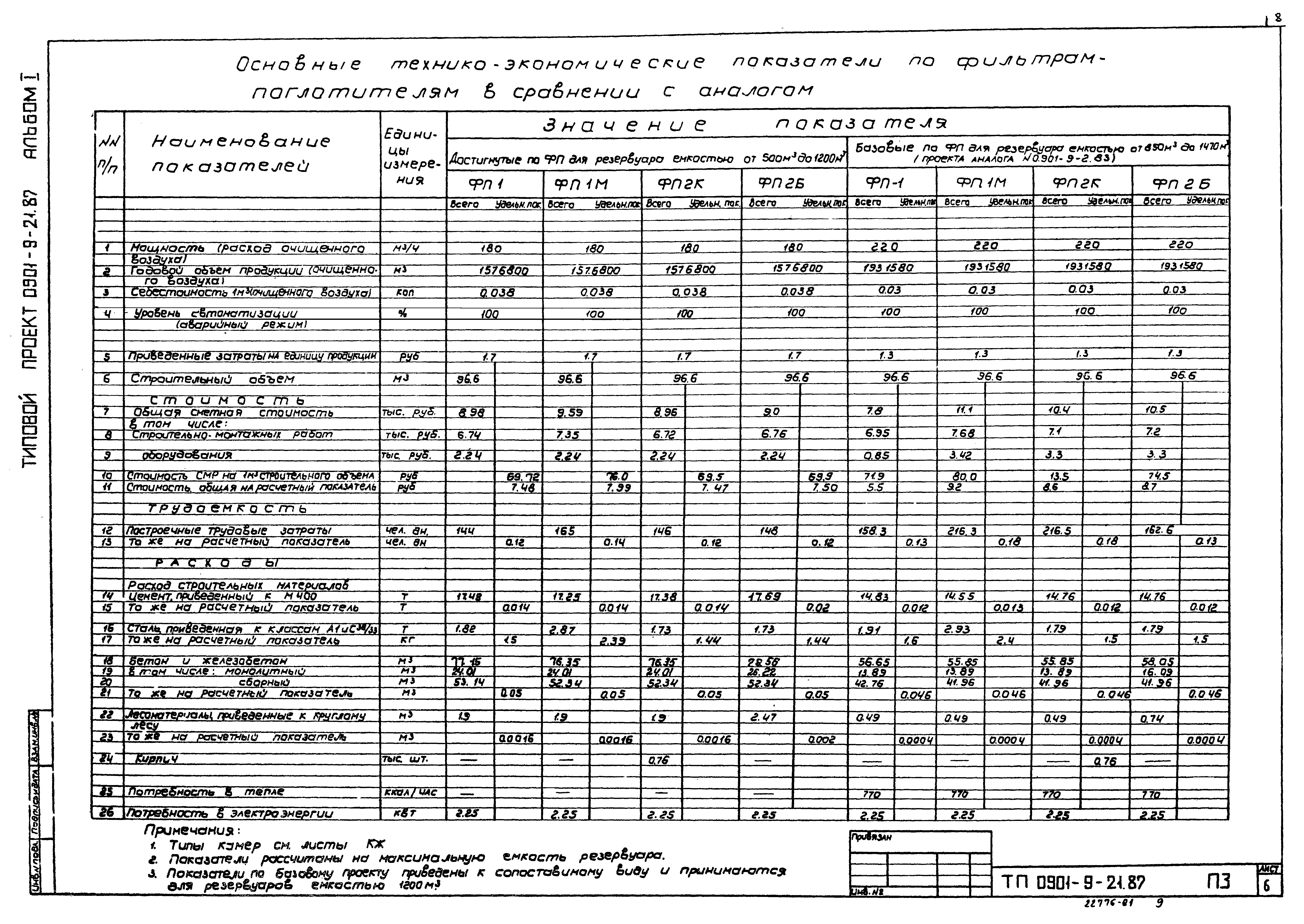 Типовой проект 0901-9-21.87