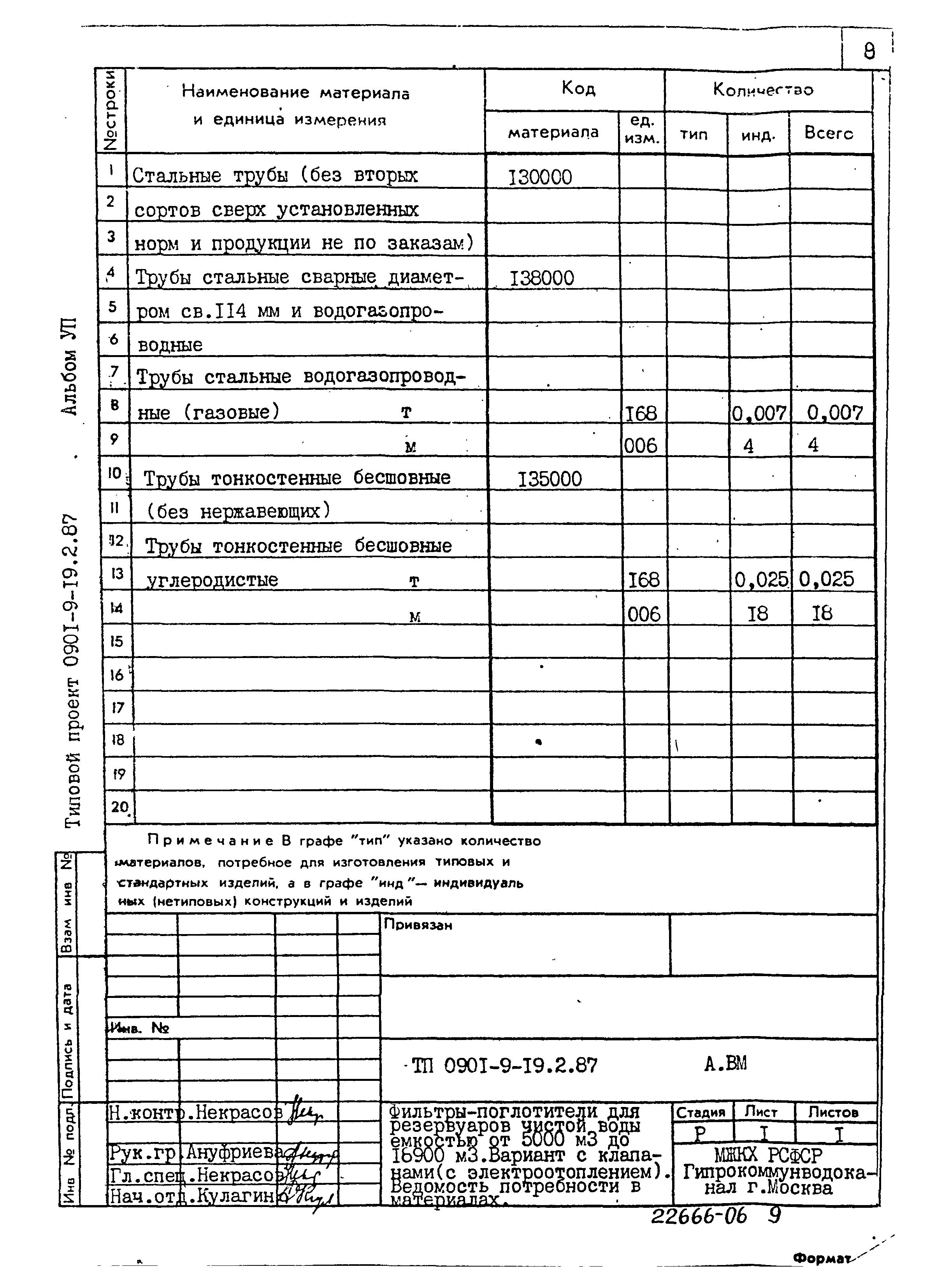 Типовой проект 0901-9-19.2.87