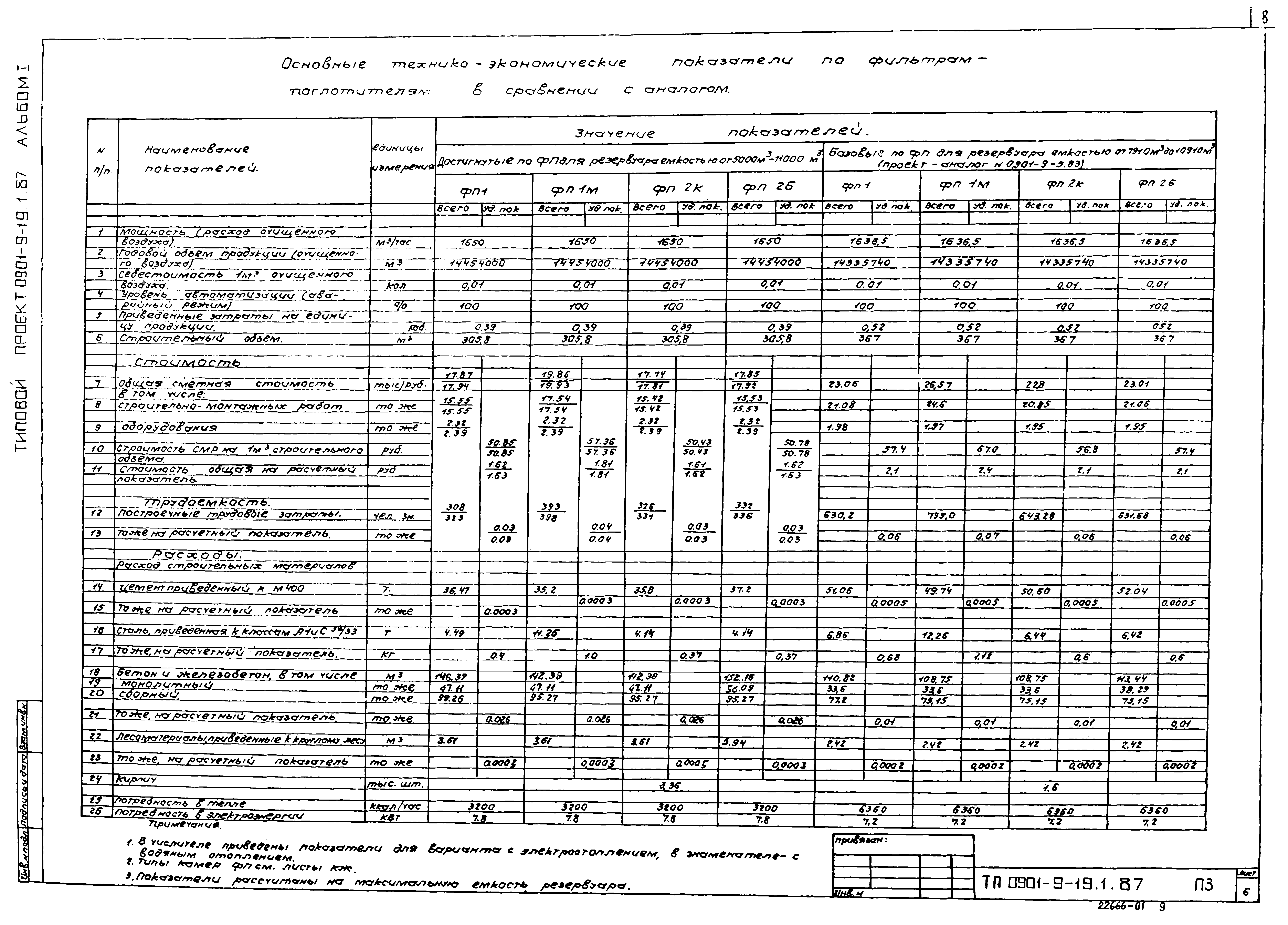 Типовой проект 0901-9-19.1.87