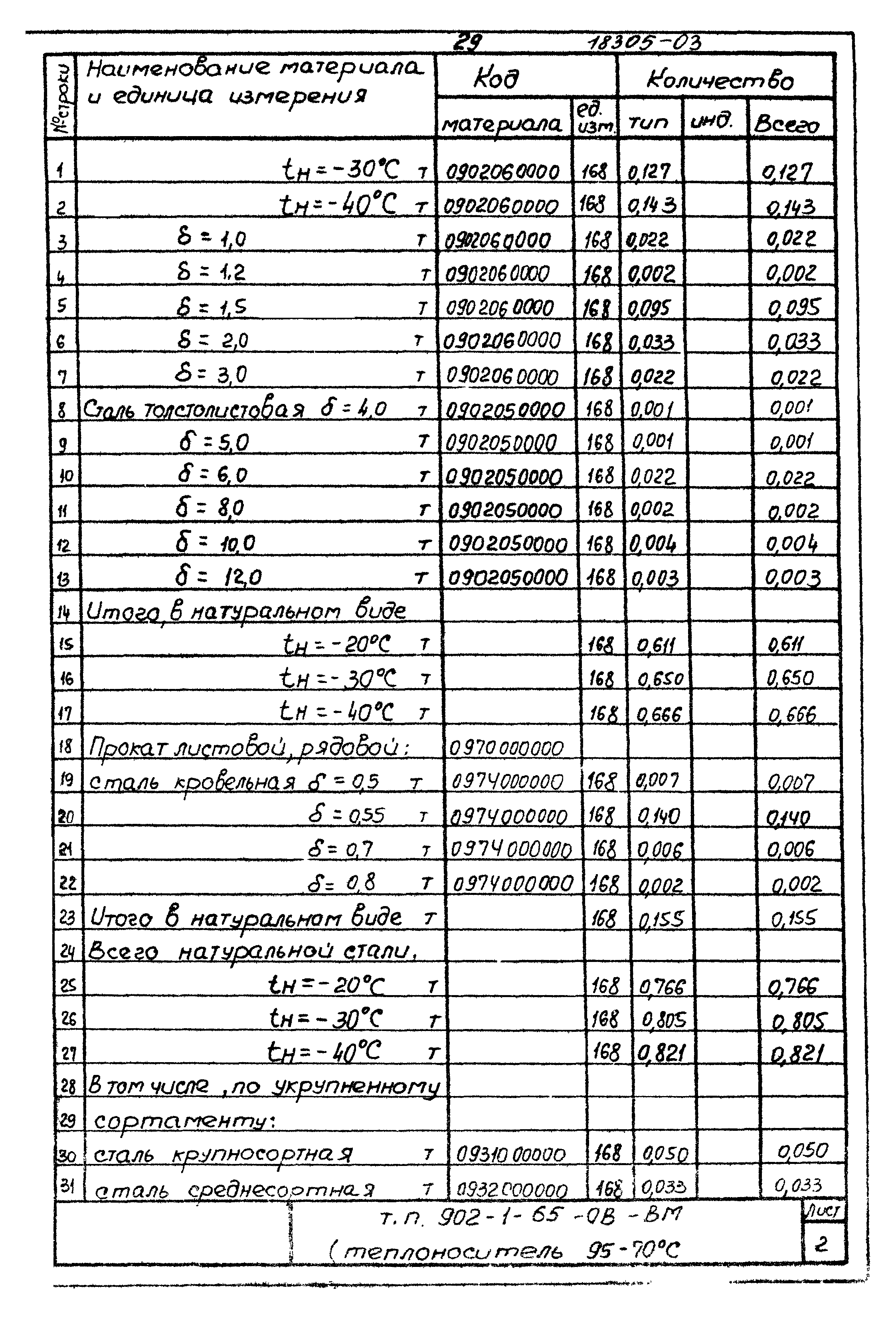 Типовой проект 902-1-65