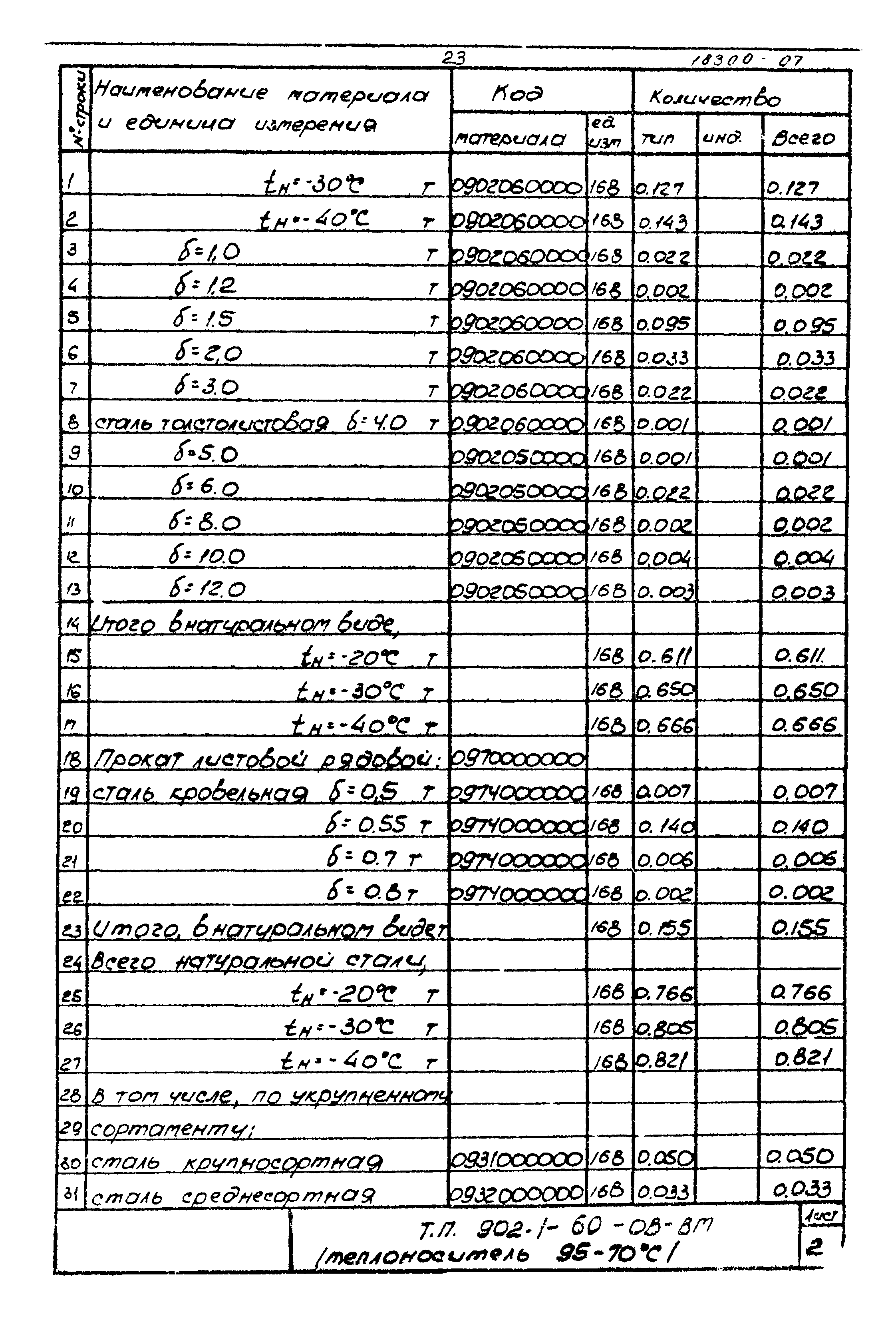 Типовой проект 902-1-60