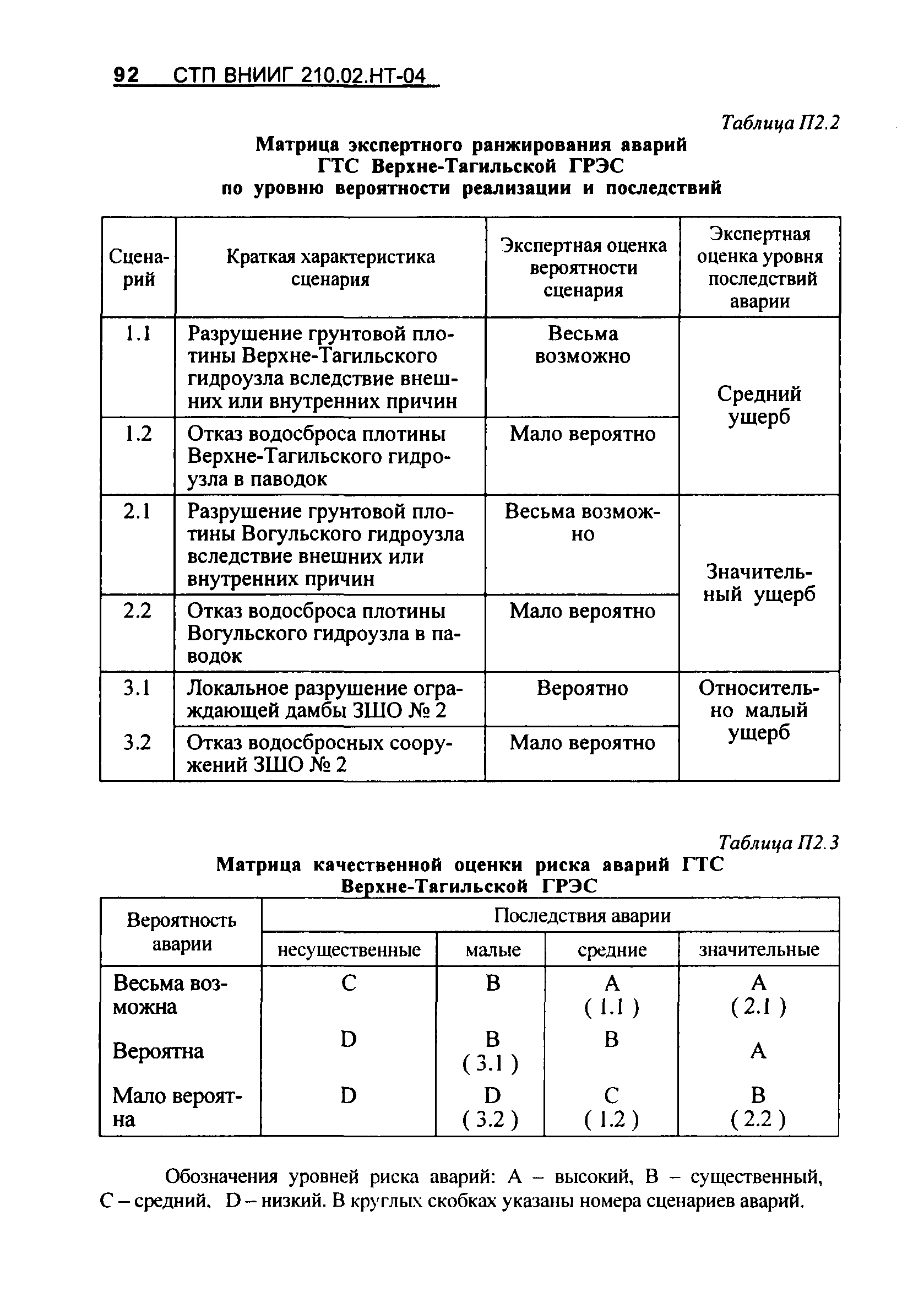 СТП ВНИИГ 210.02.НТ-04