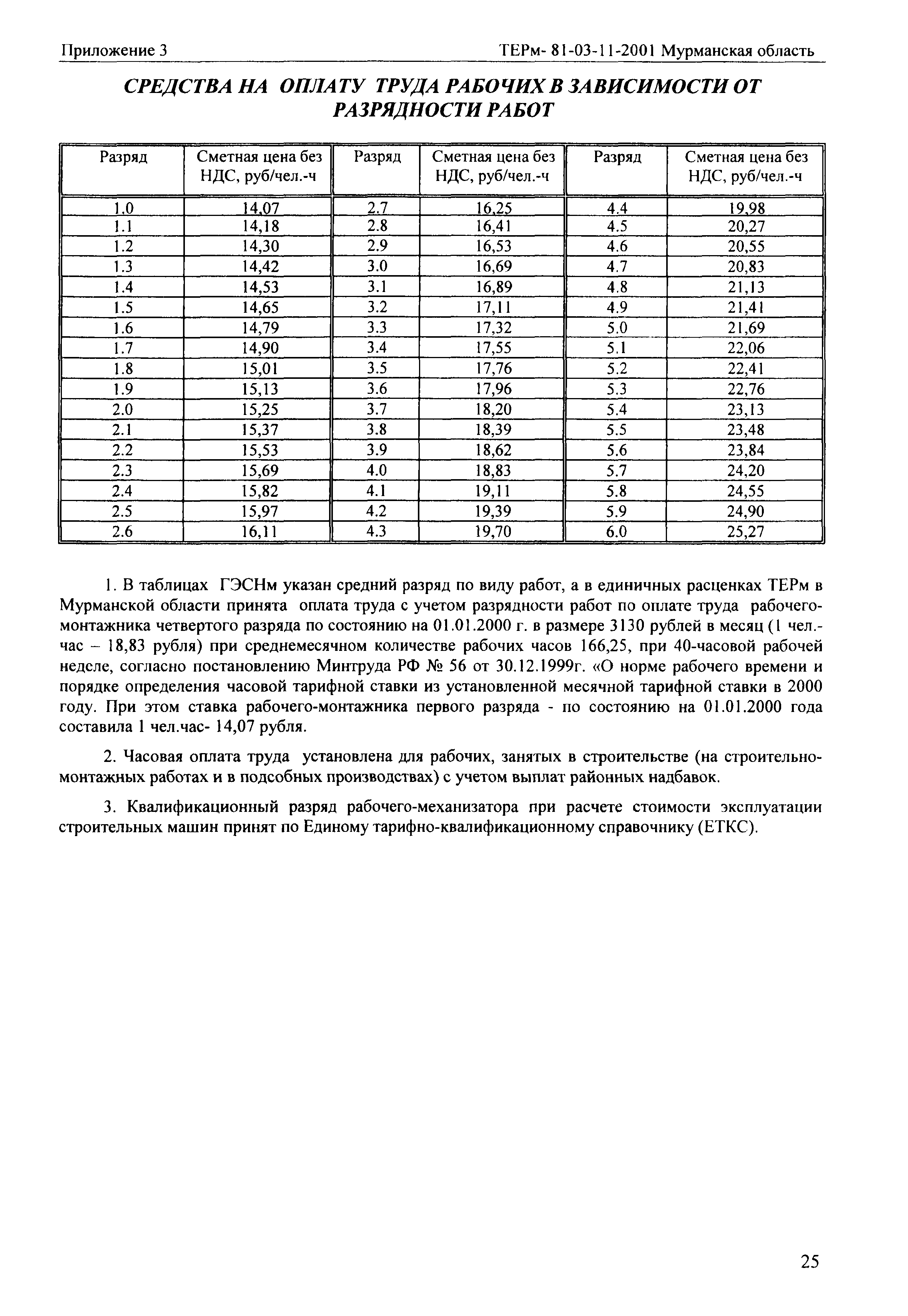 ТЕРм Мурманская область 2001-11