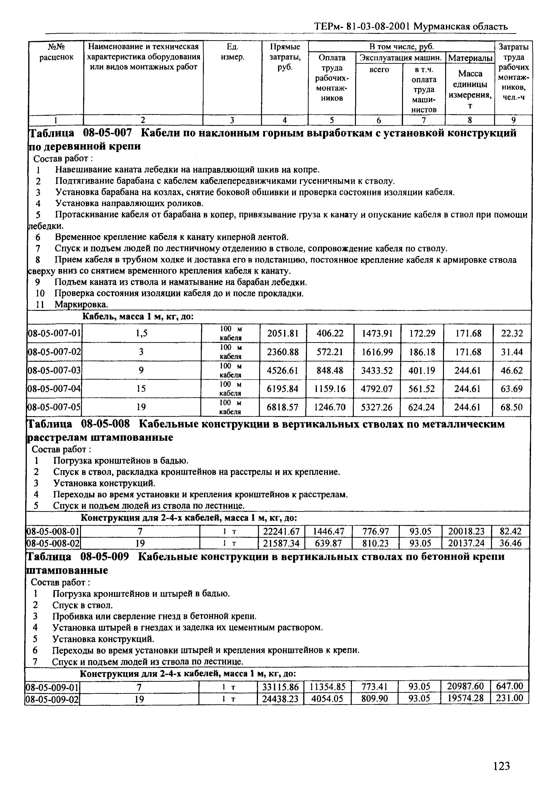 ТЕРм Мурманская область 2001-08