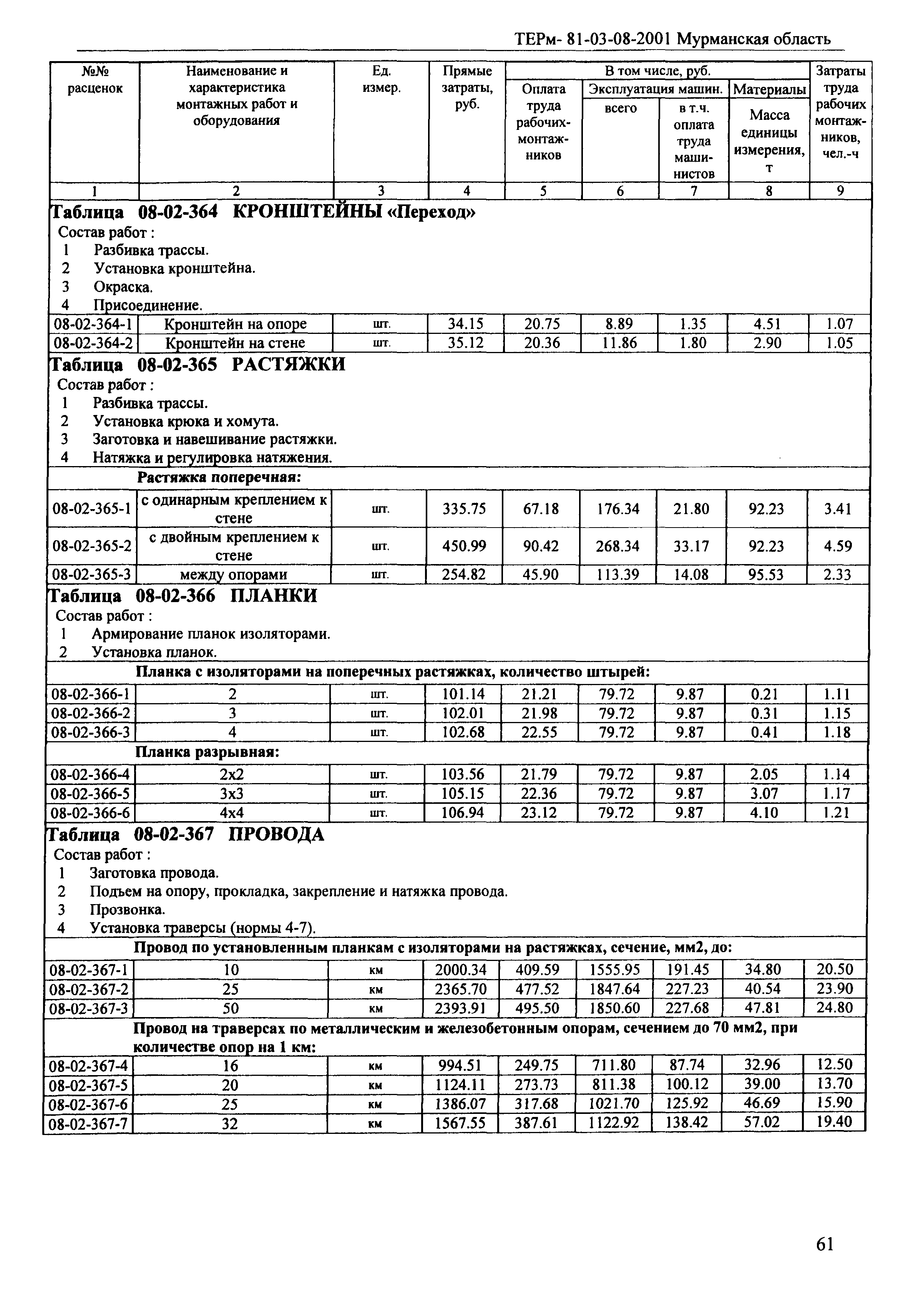 ТЕРм Мурманская область 2001-08