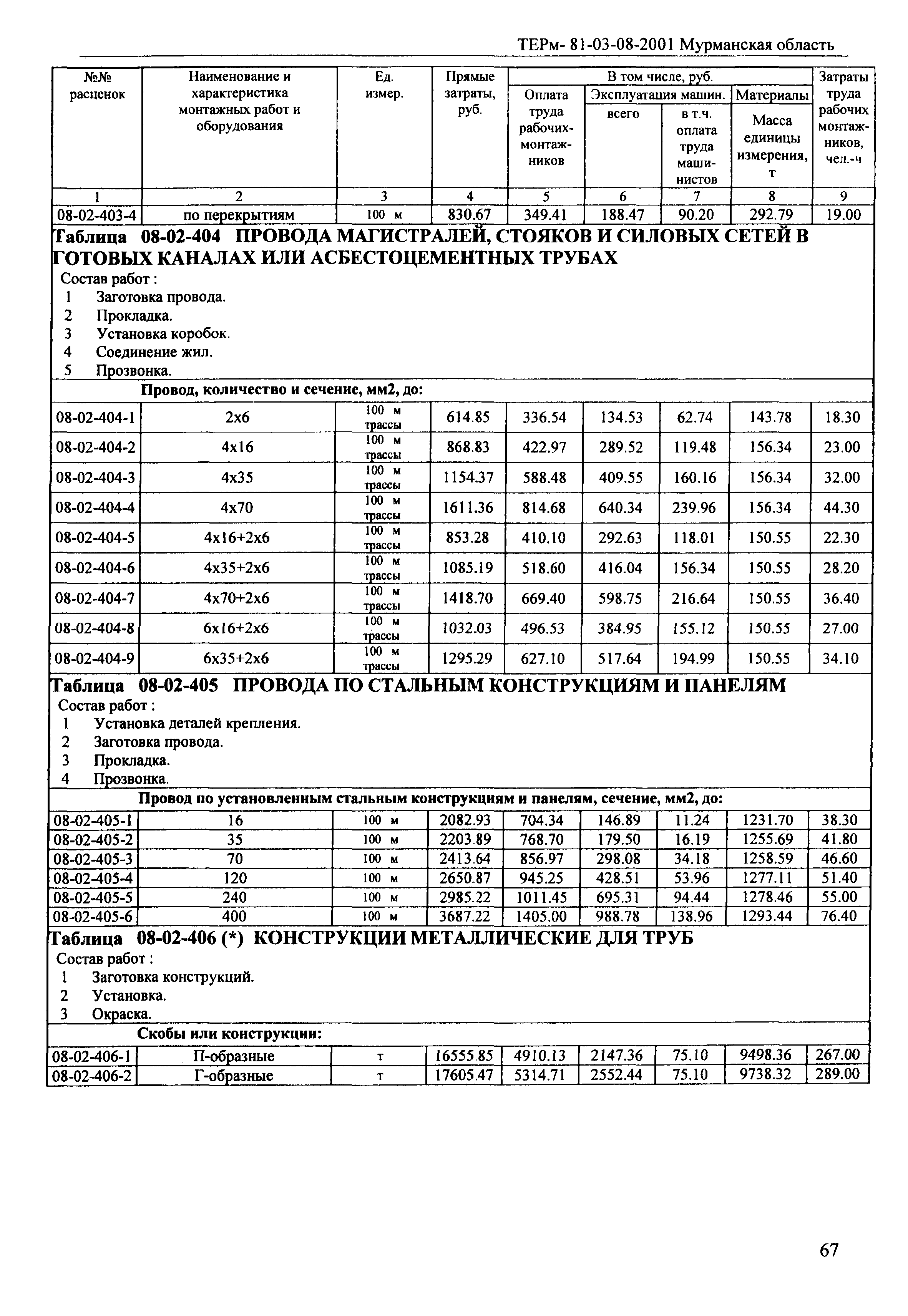 ТЕРм Мурманская область 2001-08