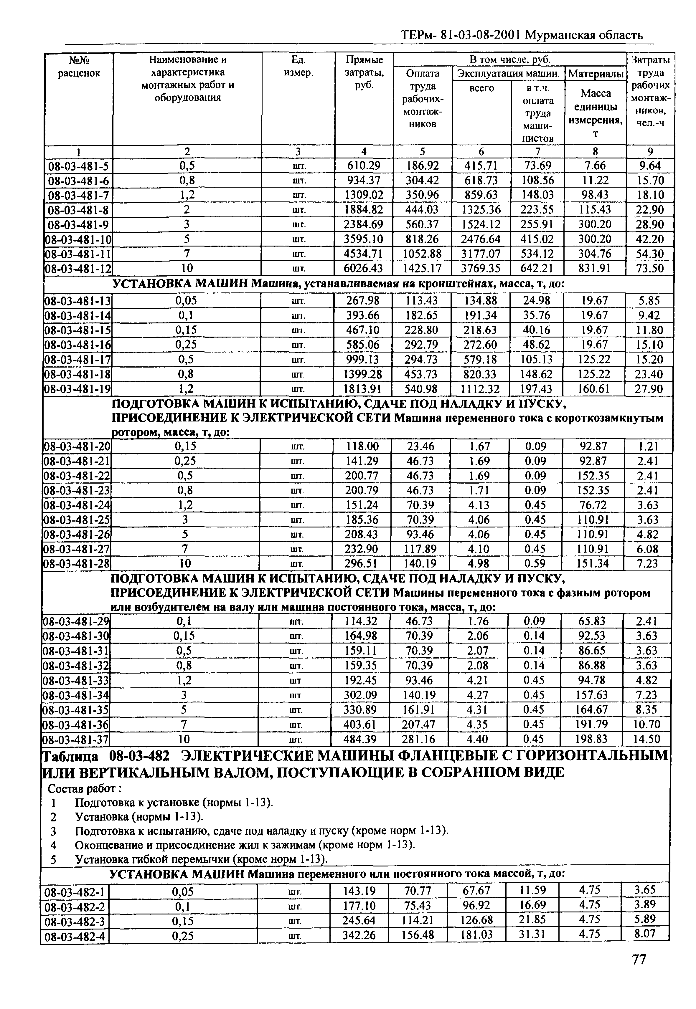 ТЕРм Мурманская область 2001-08