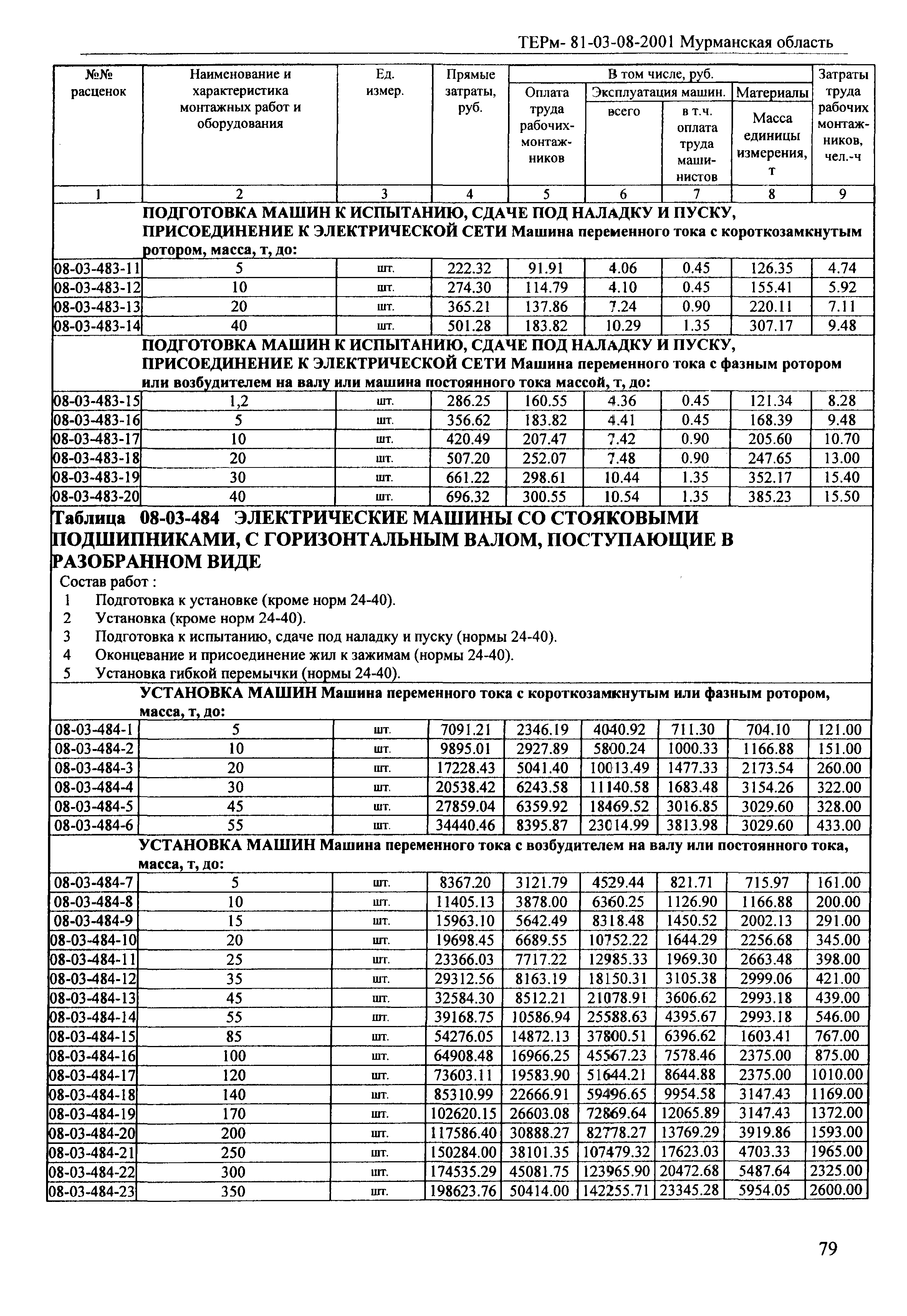 ТЕРм Мурманская область 2001-08