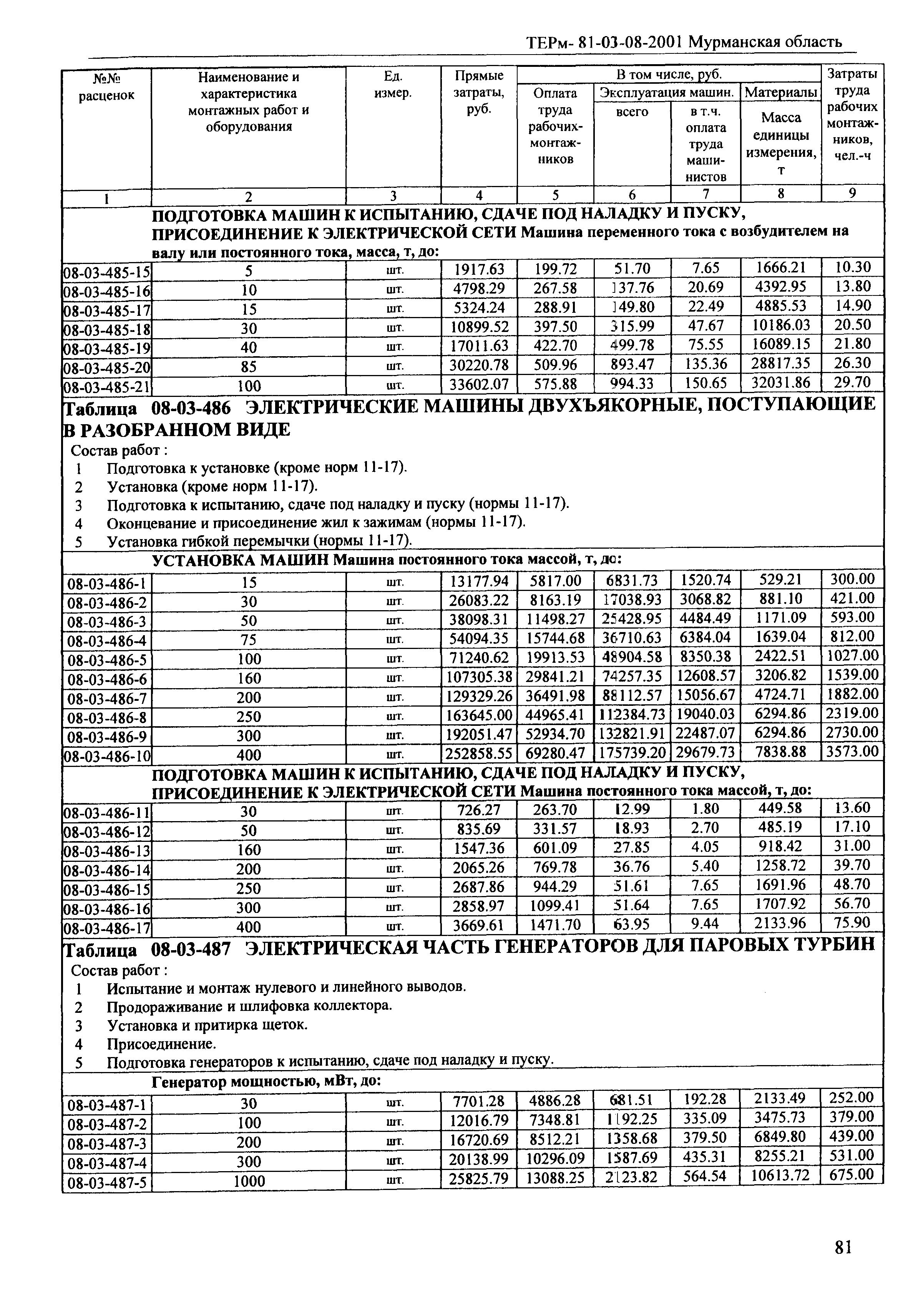 ТЕРм Мурманская область 2001-08