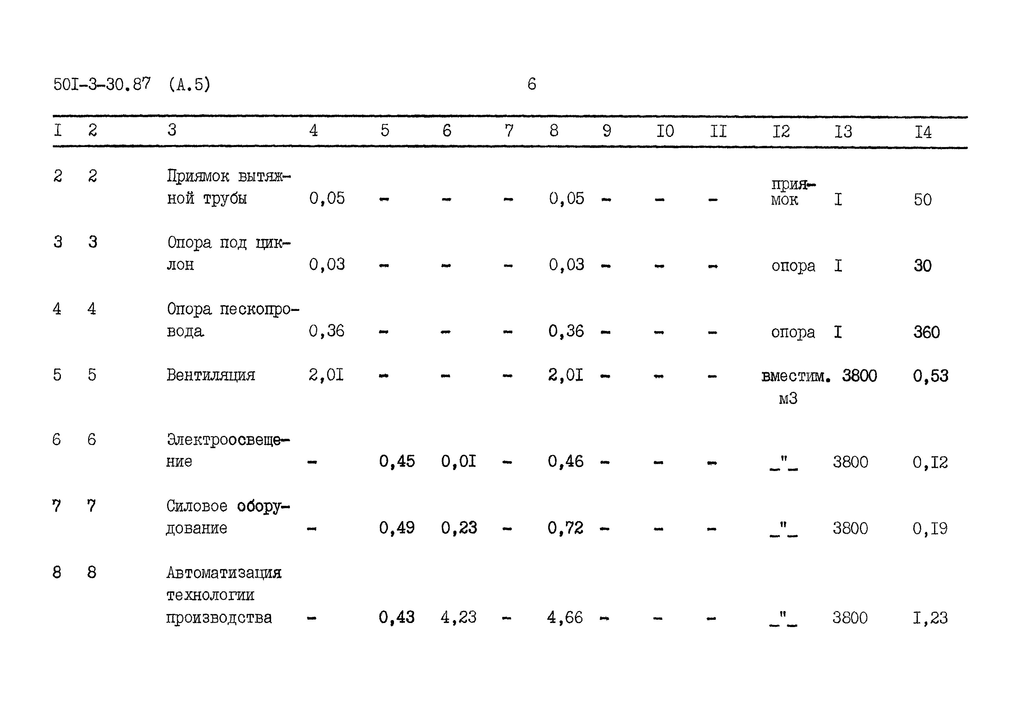 Типовой проект 501-3-30.87