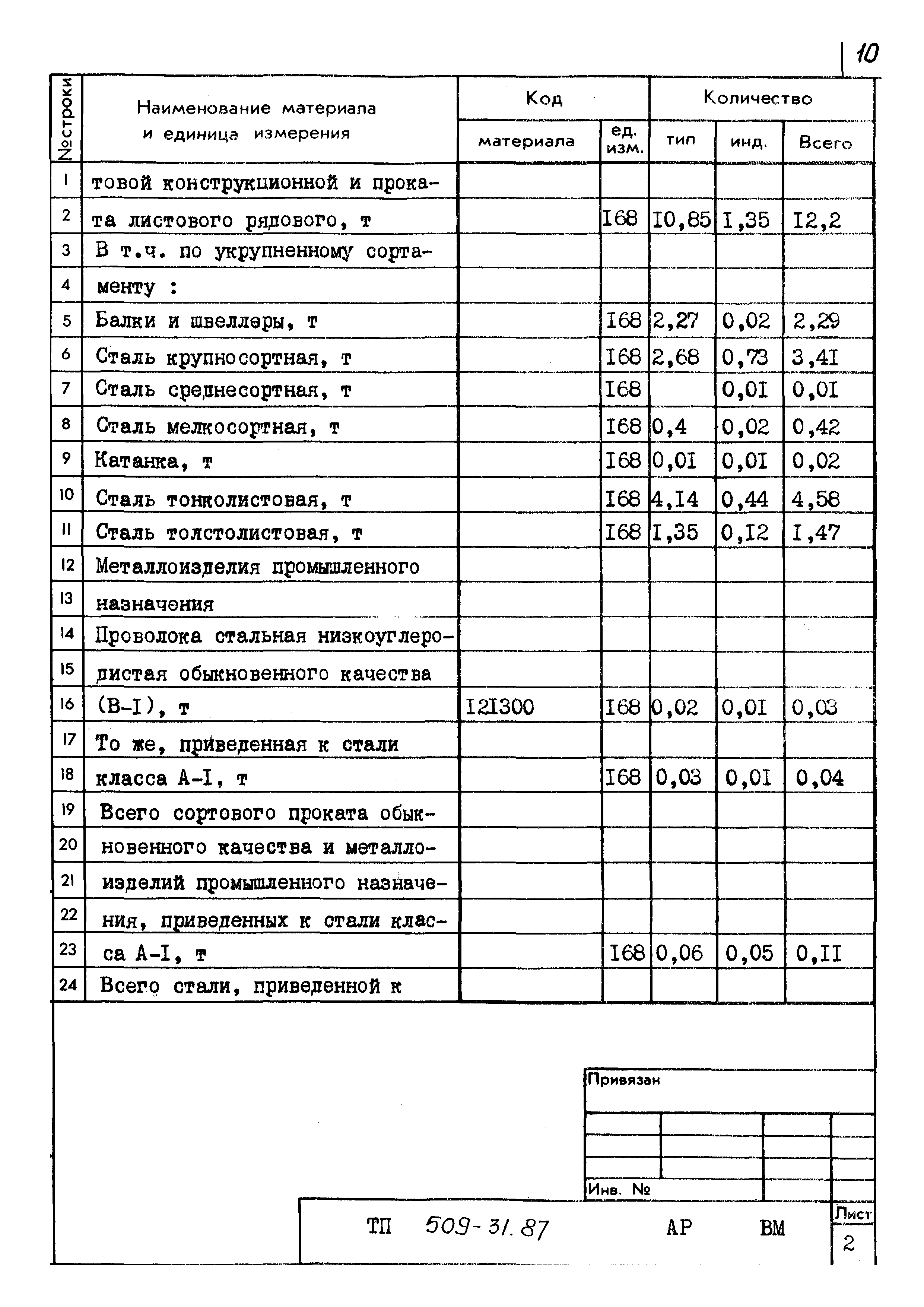 Типовой проект 509-31.87