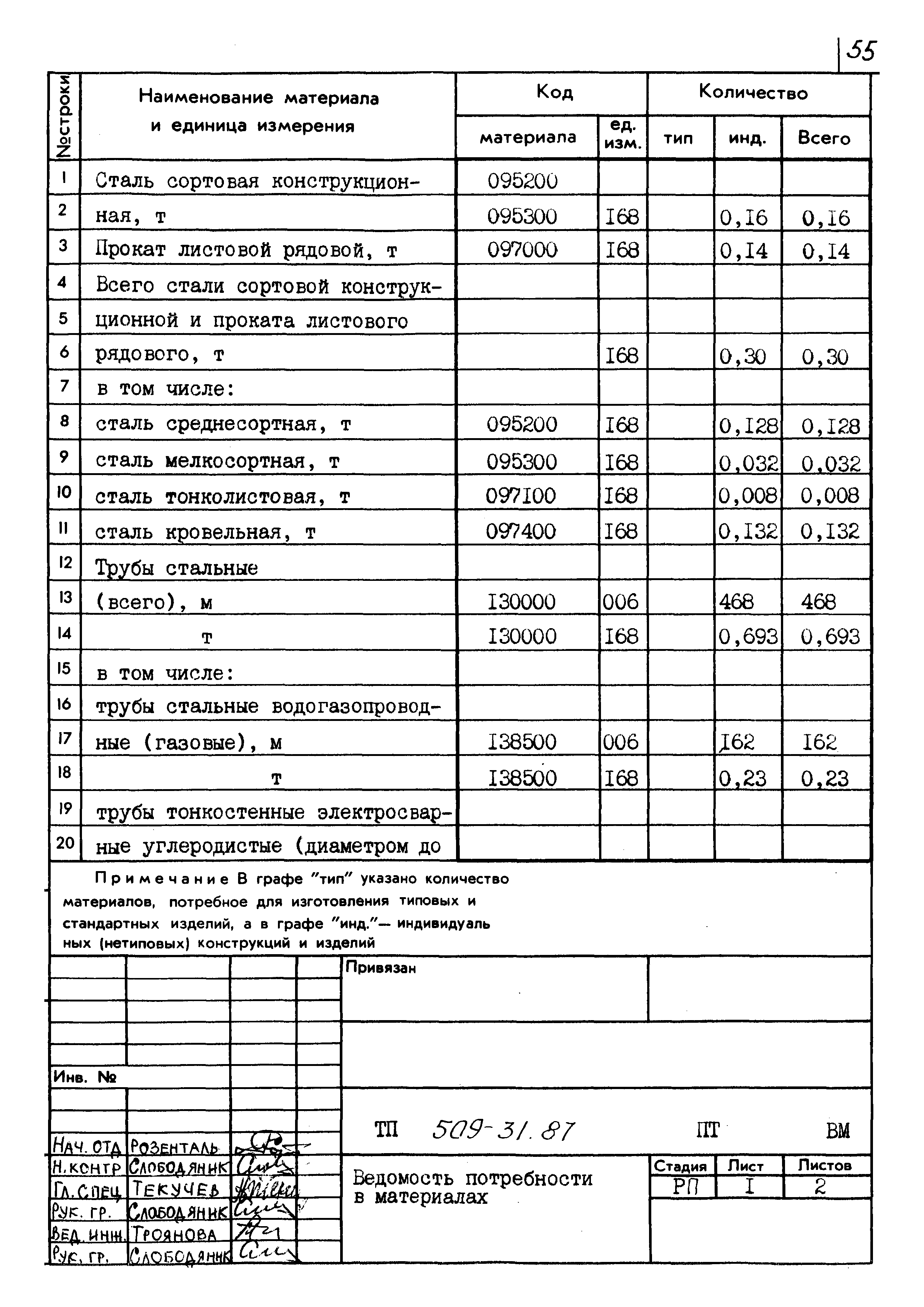 Типовой проект 509-31.87