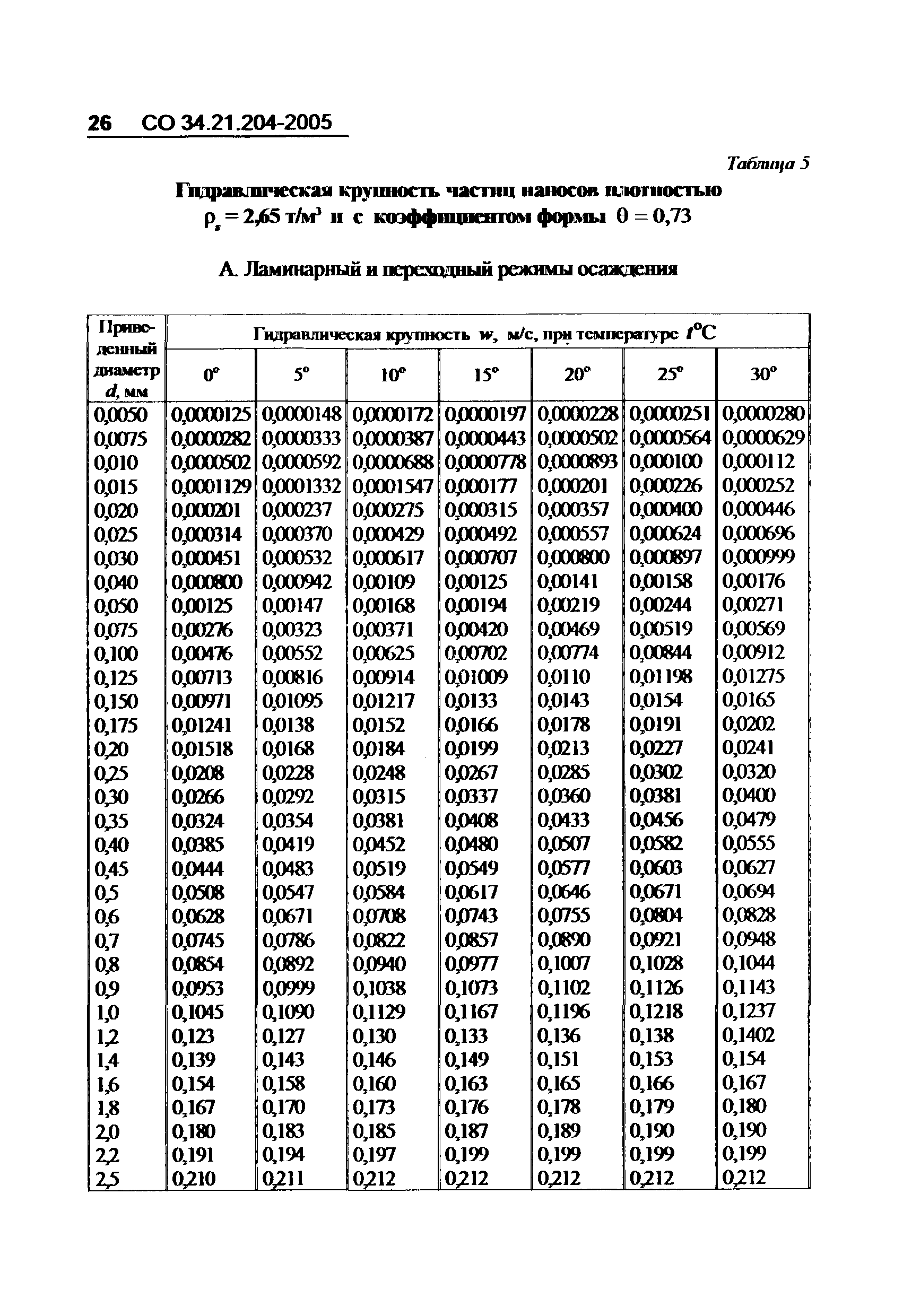 СО 34.21.204-2005