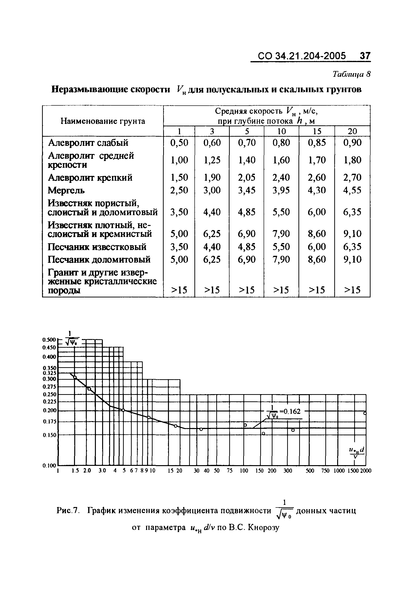 СО 34.21.204-2005