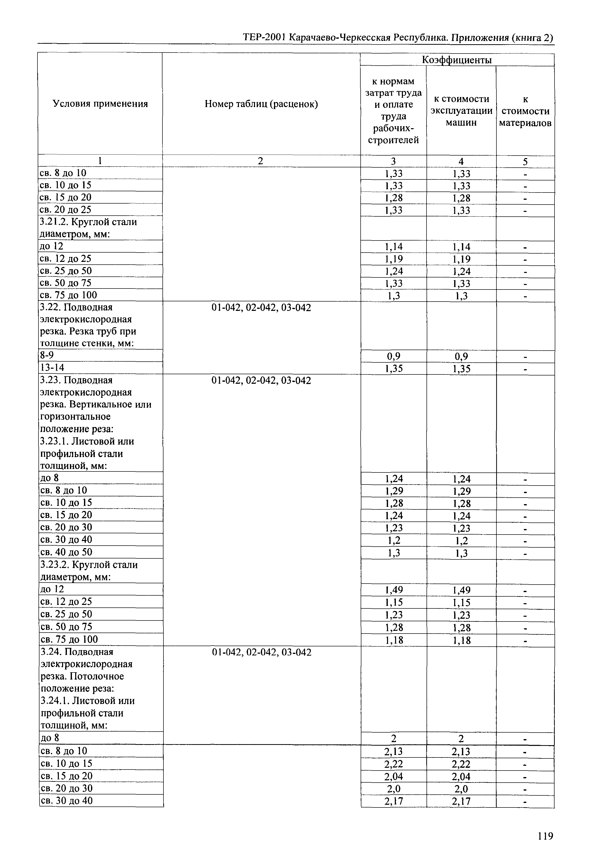 ТЕР 81-02-Пр-2001