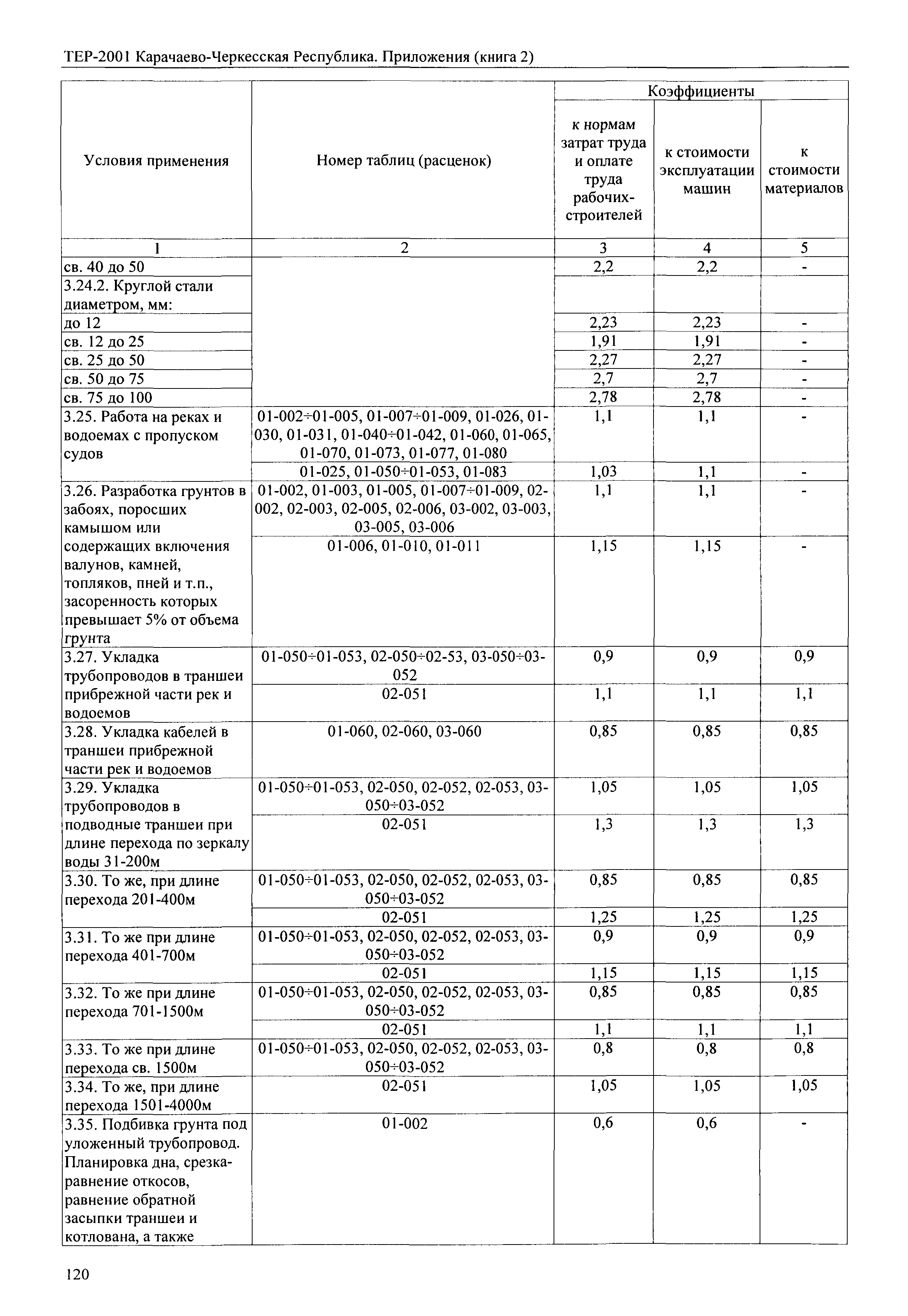 ТЕР 81-02-Пр-2001