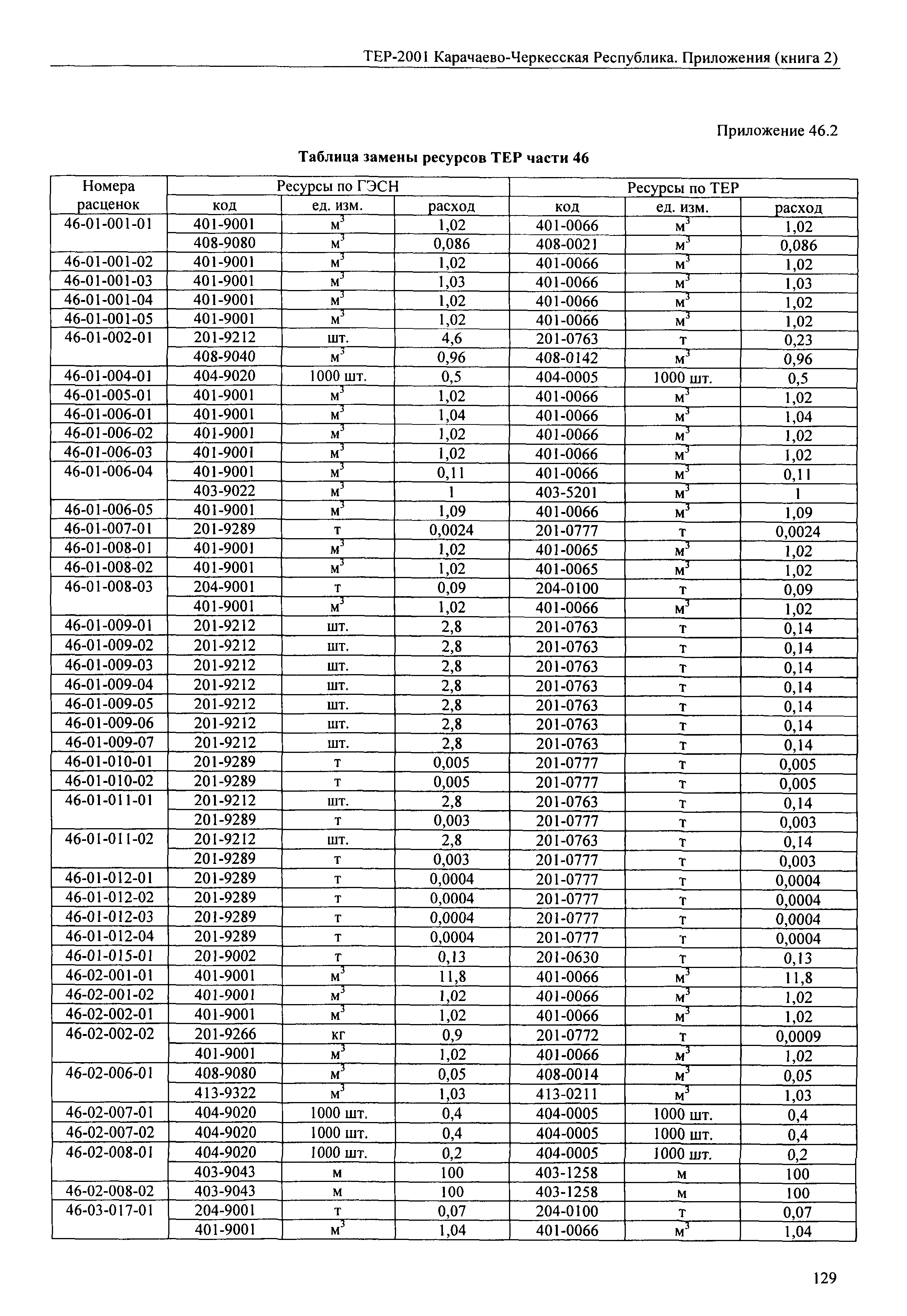 ТЕР 81-02-Пр-2001