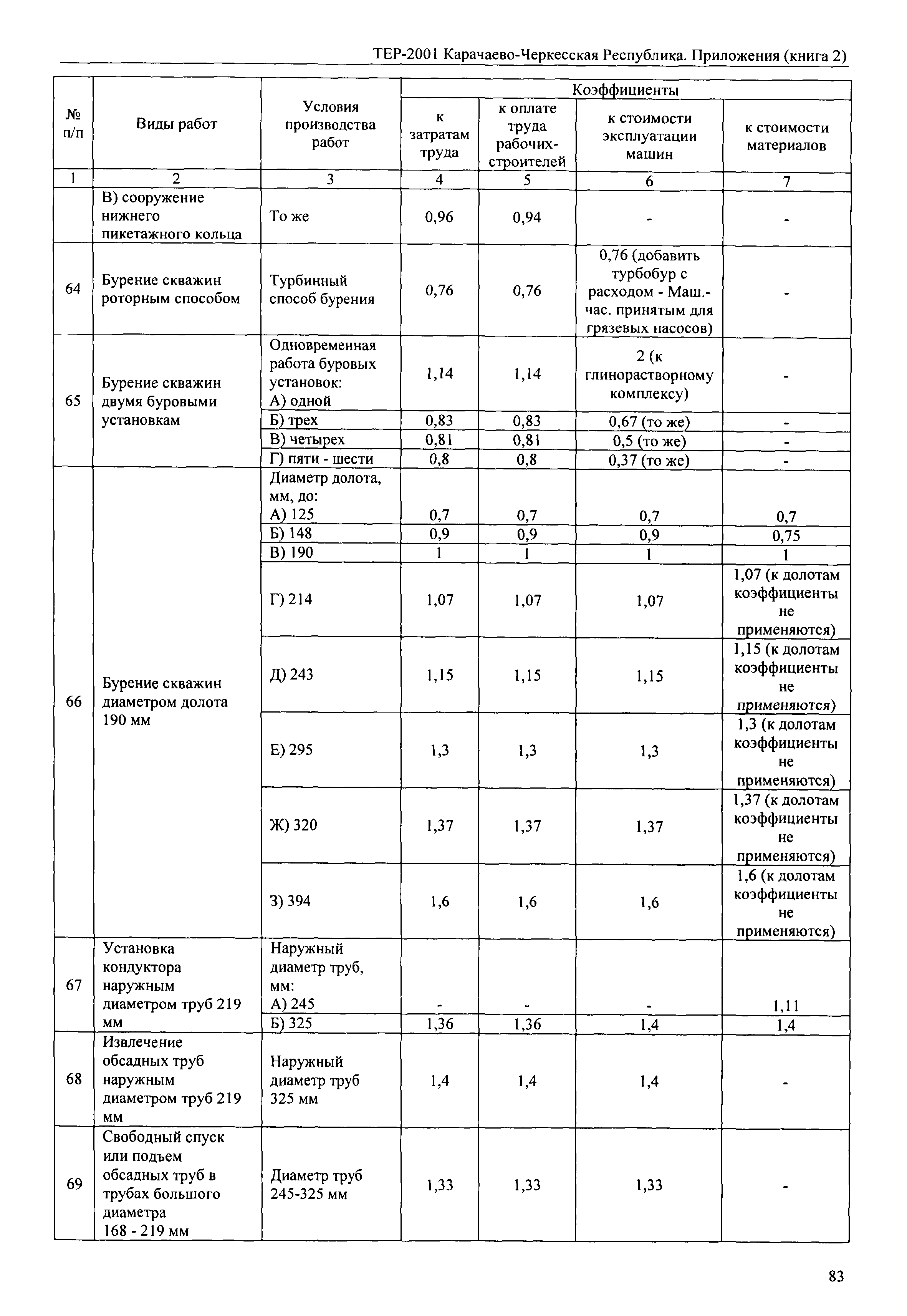 ТЕР 81-02-Пр-2001