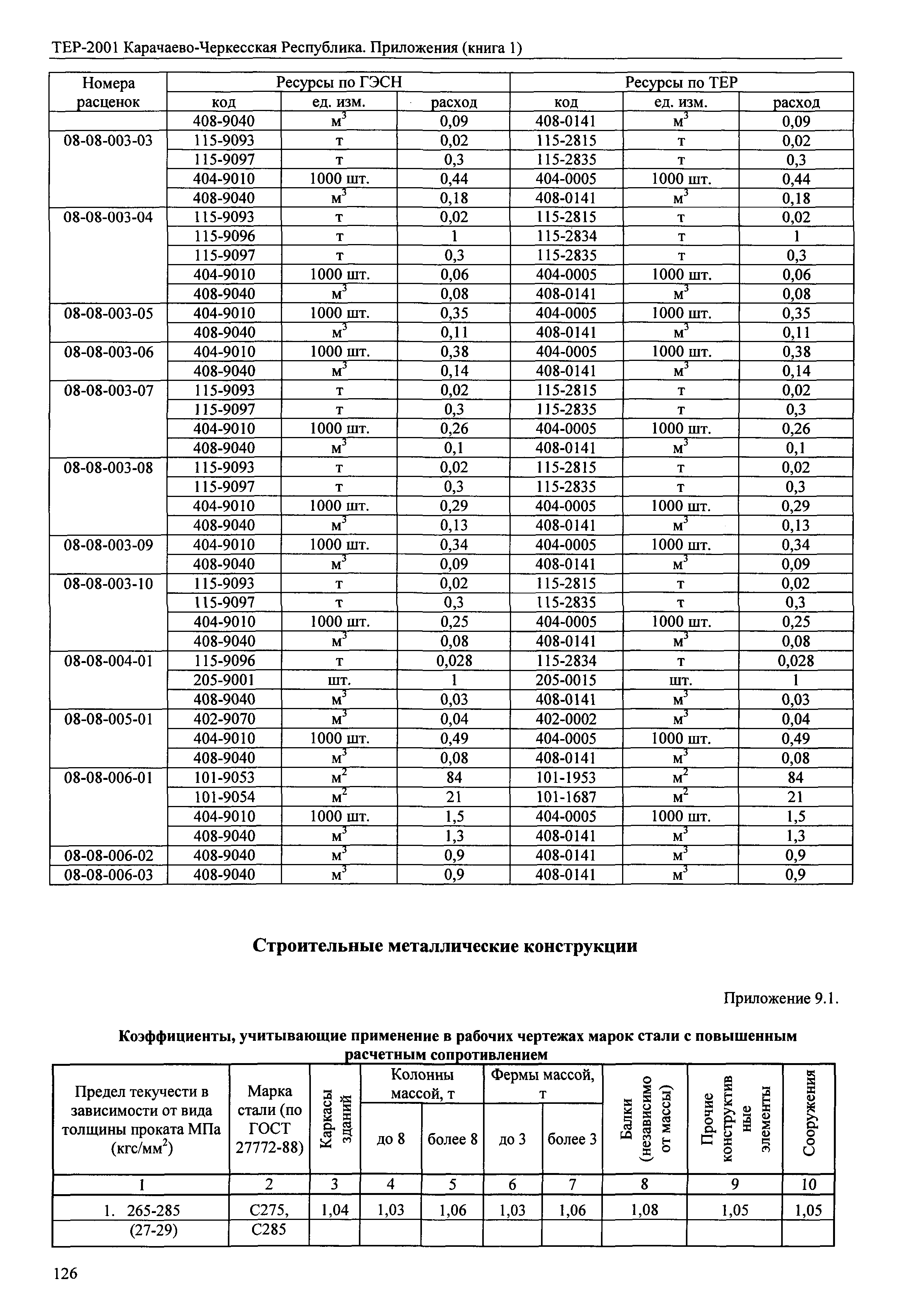 ТЕР 81-02-Пр-2001