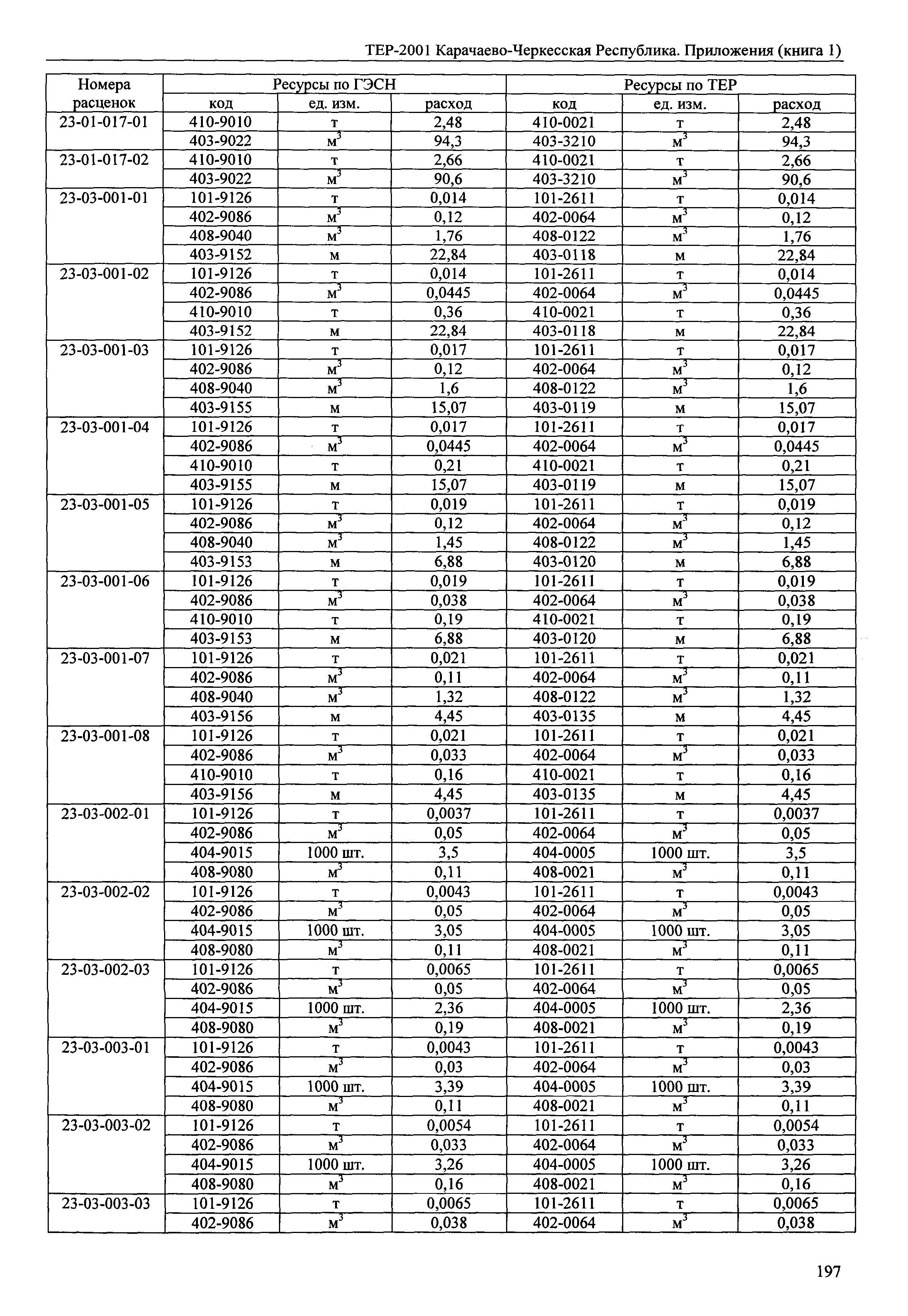 ТЕР 81-02-Пр-2001