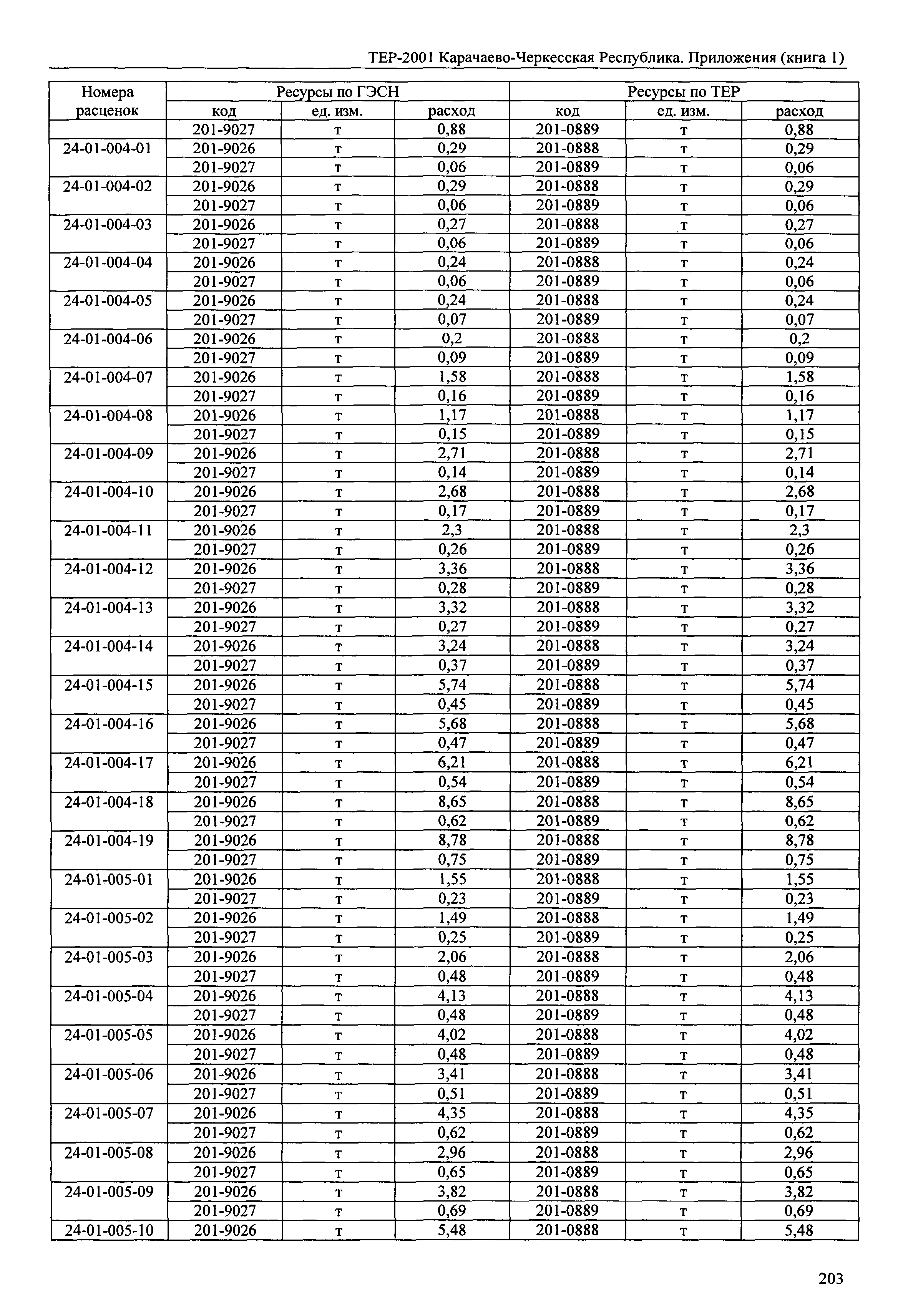 ТЕР 81-02-Пр-2001